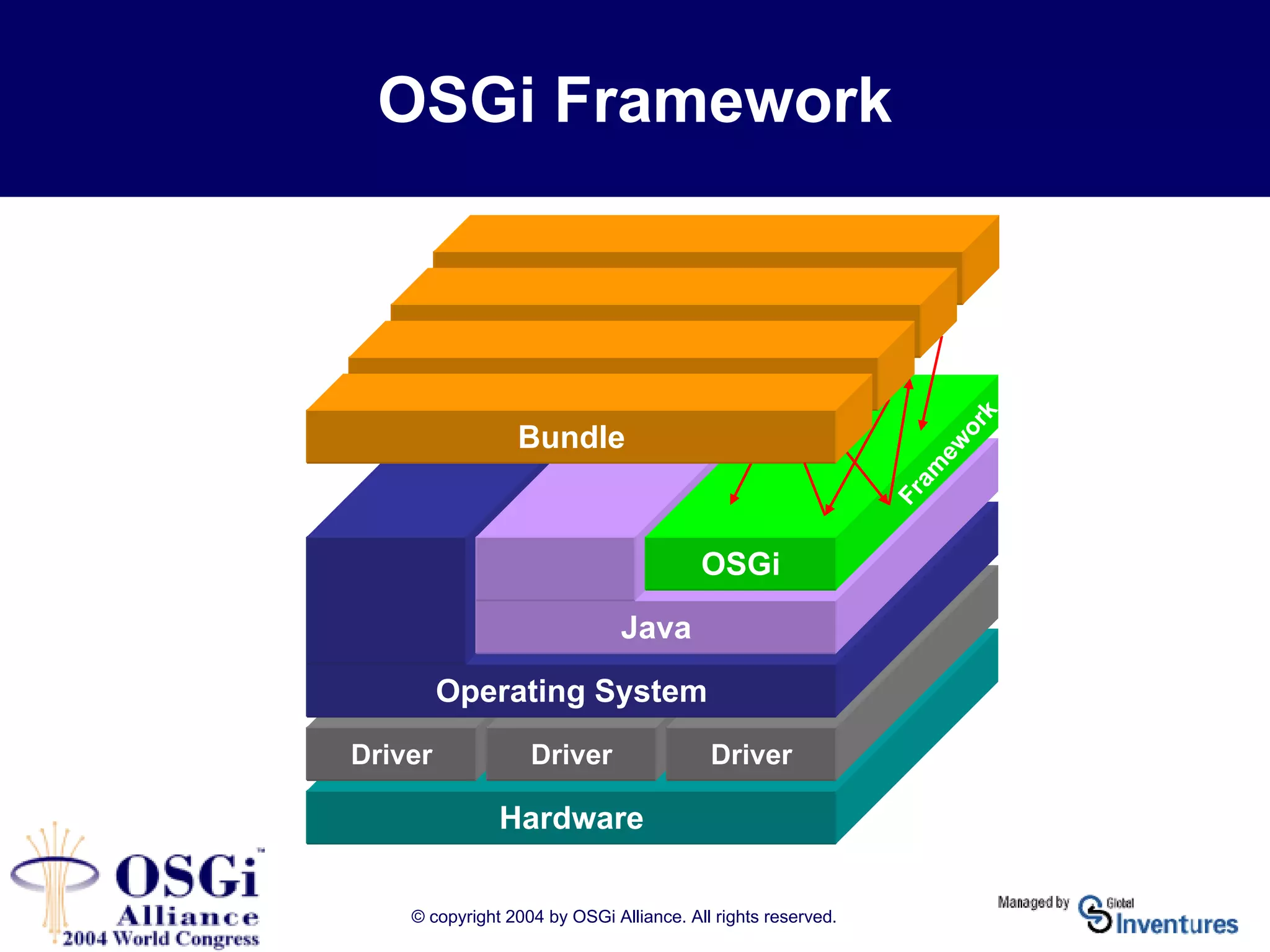 © copyright 2004 by OSGi Alliance. All rights reserved.
OSGi Framework
Hardware
Driver Driver Driver
Operating System
Java
OSGi
Fram
ew
ork
Bundle
 