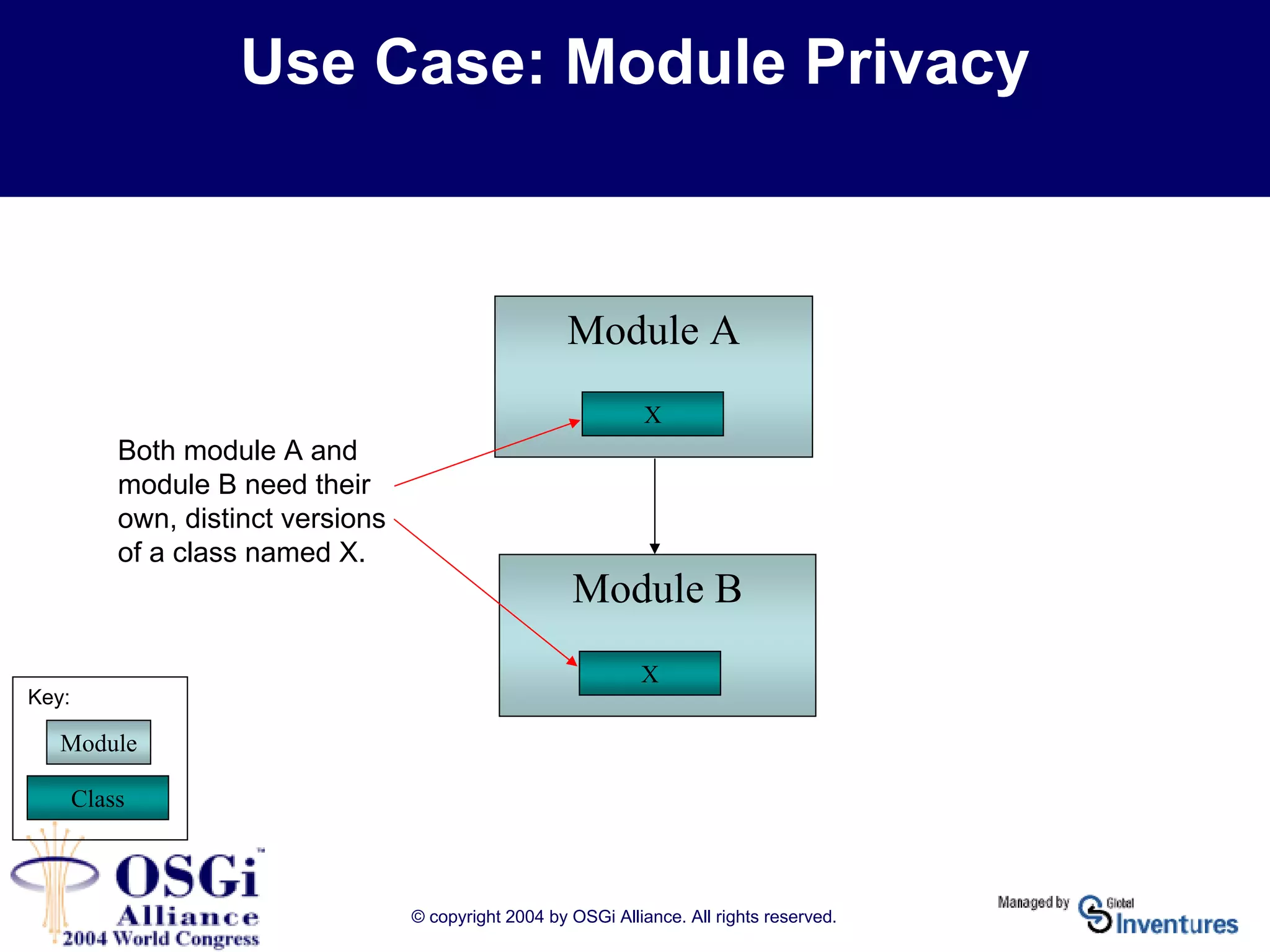 © copyright 2004 by OSGi Alliance. All rights reserved.
Use Case: Module Privacy
Module A
Module B
Module
Class
Key:
X
X
Both module A and
module B need their
own, distinct versions
of a class named X.
 
