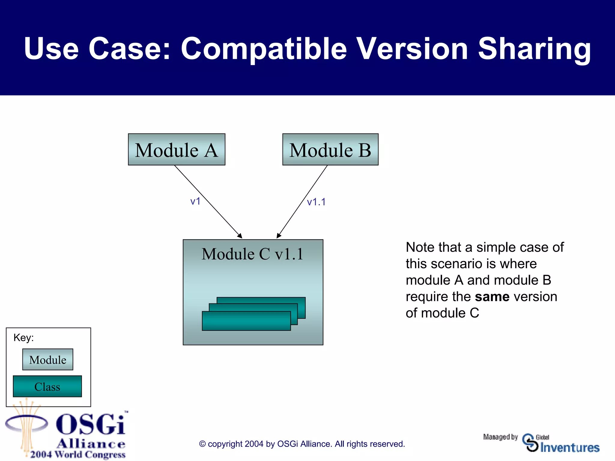 © copyright 2004 by OSGi Alliance. All rights reserved.
Use Case: Compatible Version Sharing
Module C v1.1
Module BModule A
v1 v1.1
Note that a simple case of
this scenario is where
module A and module B
require the same version
of module C
Module
Class
Key:
 