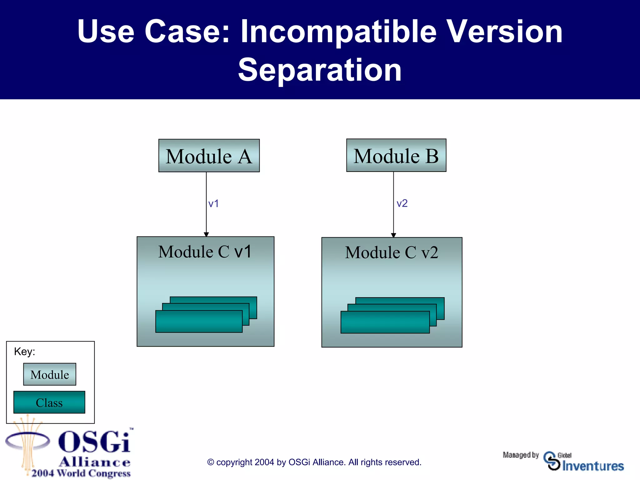 © copyright 2004 by OSGi Alliance. All rights reserved.
Use Case: Incompatible Version
Separation
Module C v1 Module C v2
Module BModule A
v1 v2
Module
Class
Key:
 