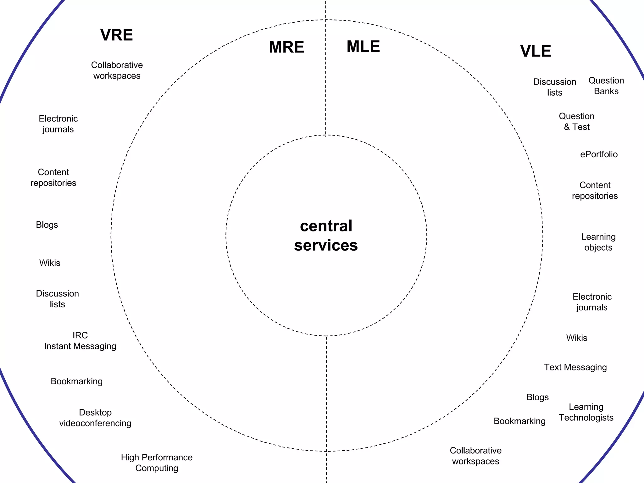 VRE MRE MLE VLE central services Discussion lists Question & Test Content repositories Learning objects Wikis Blogs Bookmarking Collaborative workspaces Collaborative workspaces Electronic journals Blogs Wikis IRC Instant Messaging Desktop videoconferencing Bookmarking Content repositories Discussion lists Electronic journals Learning Technologists Question Banks ePortfolio Text Messaging High Performance Computing 