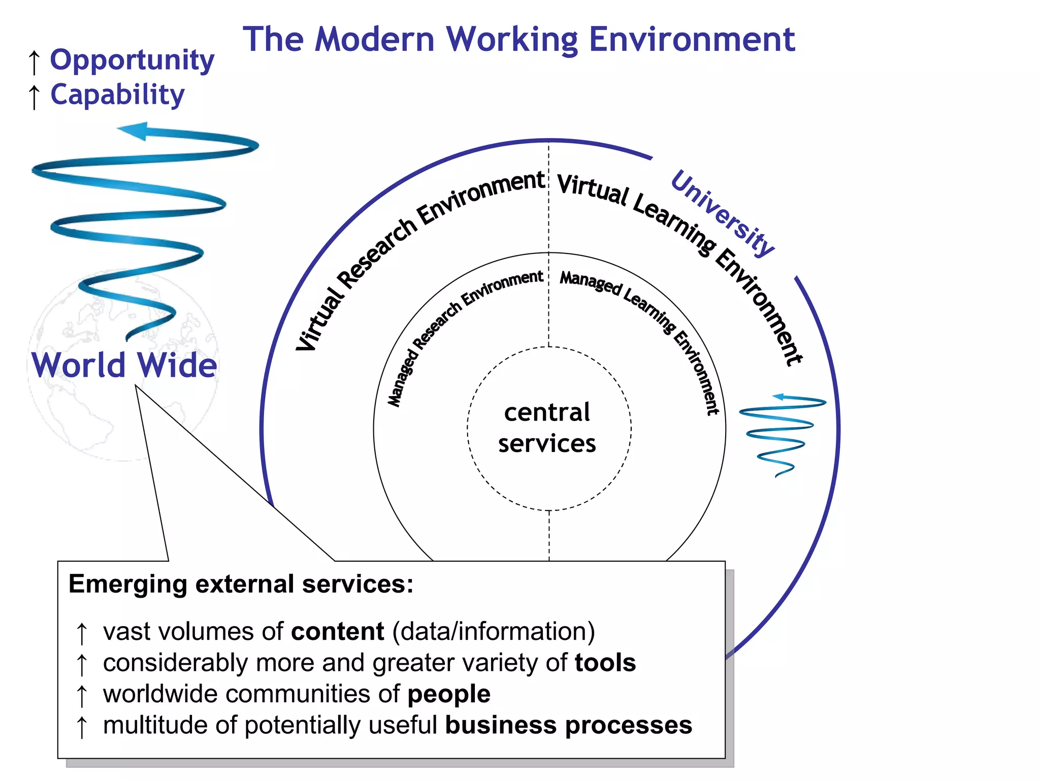 Managed Research Environment Virtual Research Environment central services Virtual Learning Environment Managed Learning Environment The Modern Working Environment ↑   Opportunity ↑   Capability Emerging external services: ↑  vast volumes of  content  (data/information) ↑  considerably more and greater variety of  tools   ↑  worldwide communities of  people ↑  multitude of potentially useful  business processes World Wide University 
