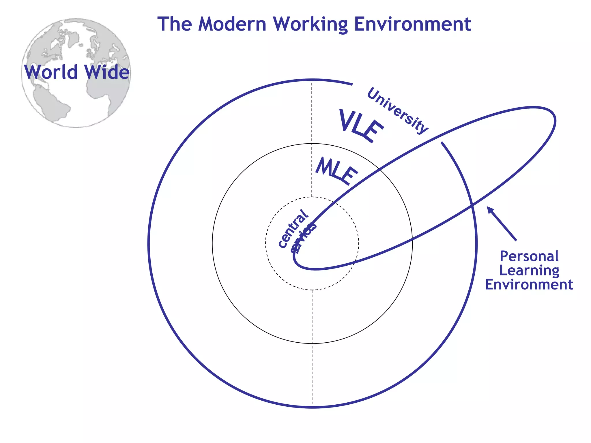 The Modern Working Environment central services MLE VLE World Wide Personal Learning Environment University 