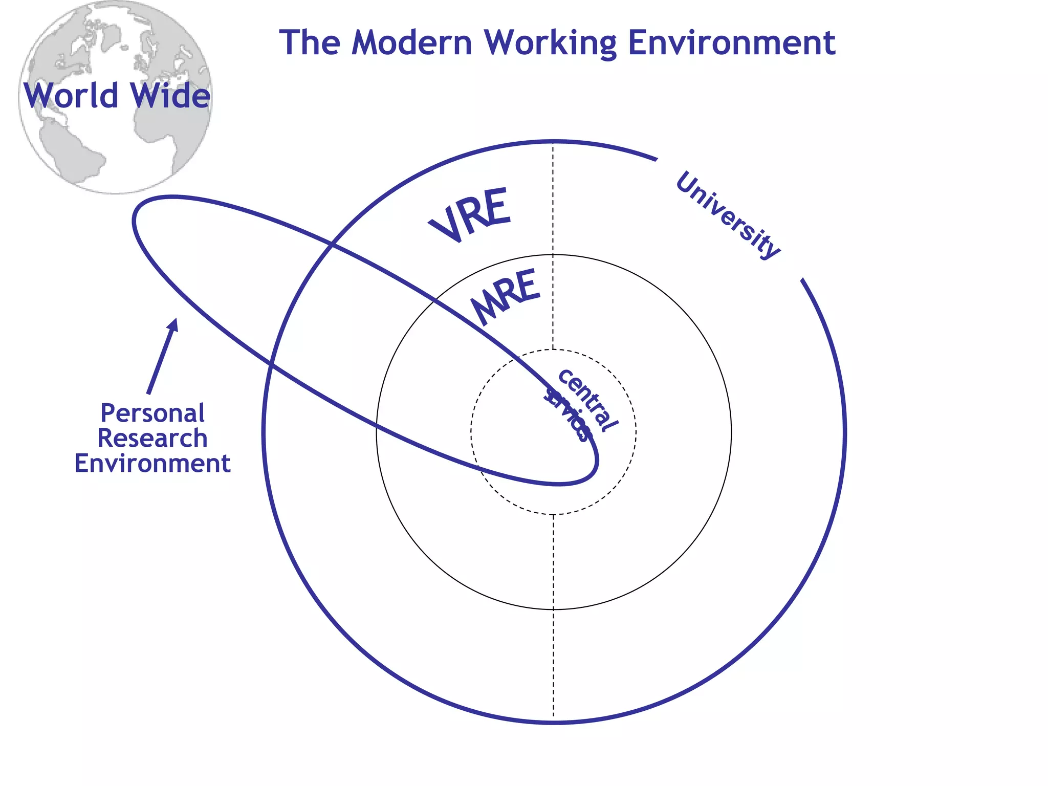 The Modern Working Environment World Wide central services MRE VRE Personal Research Environment University 