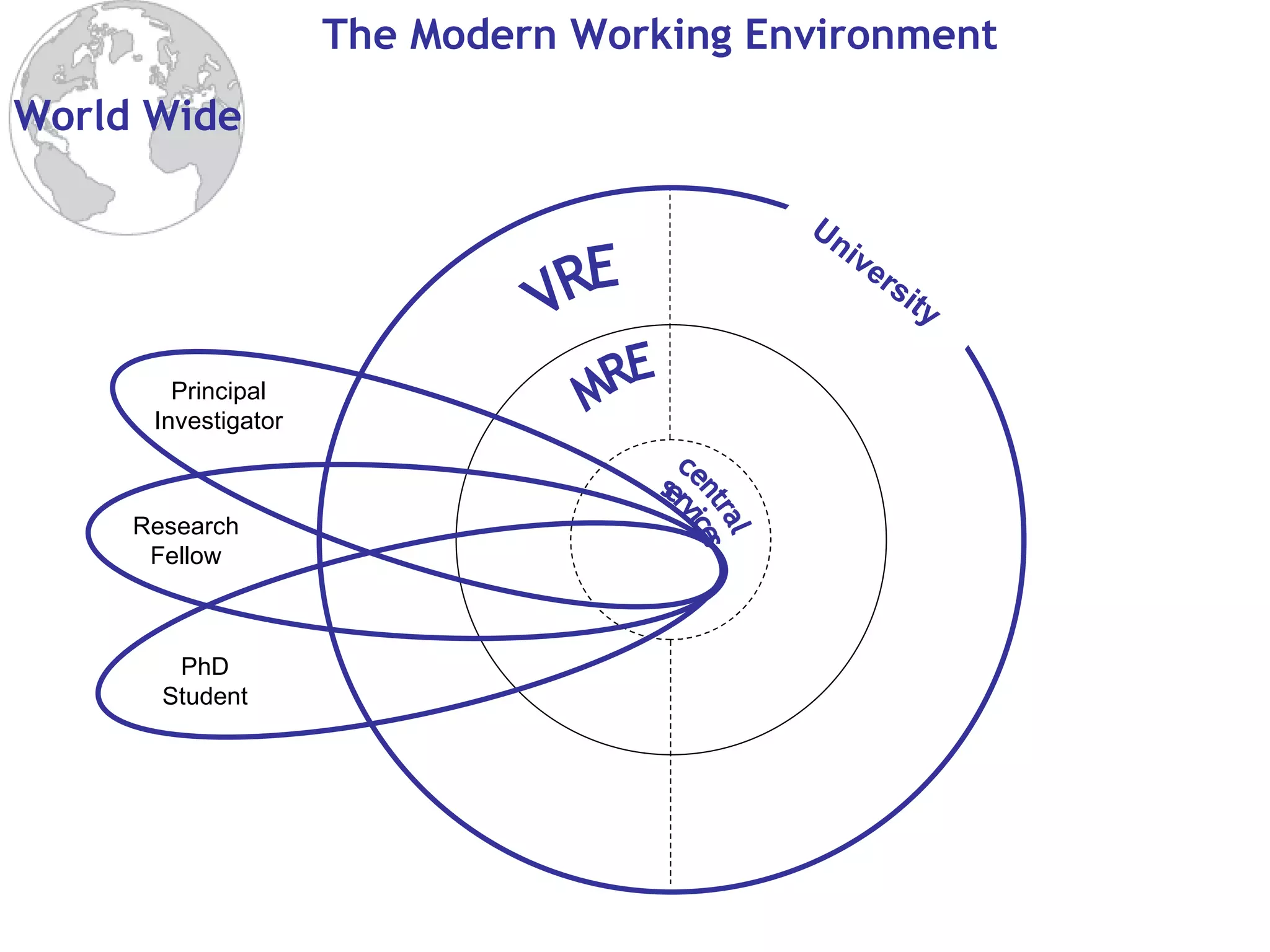 The Modern Working Environment central services MRE VRE Principal Investigator Research Fellow PhD Student World Wide University 