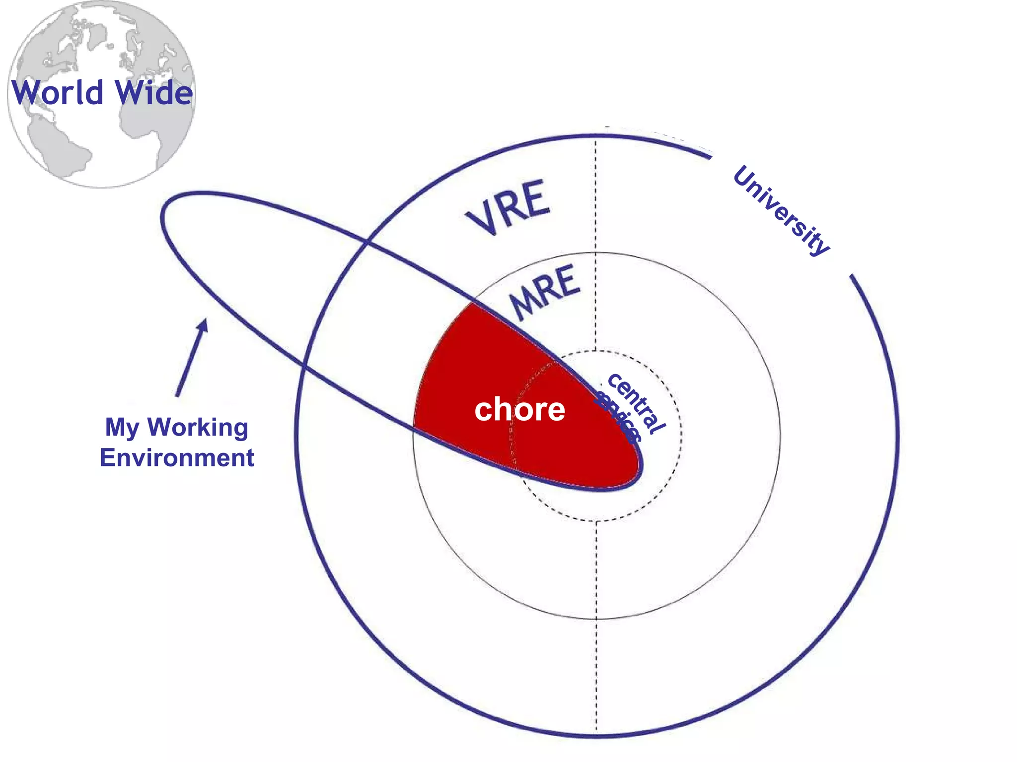 chore central services World Wide University My Working Environment 