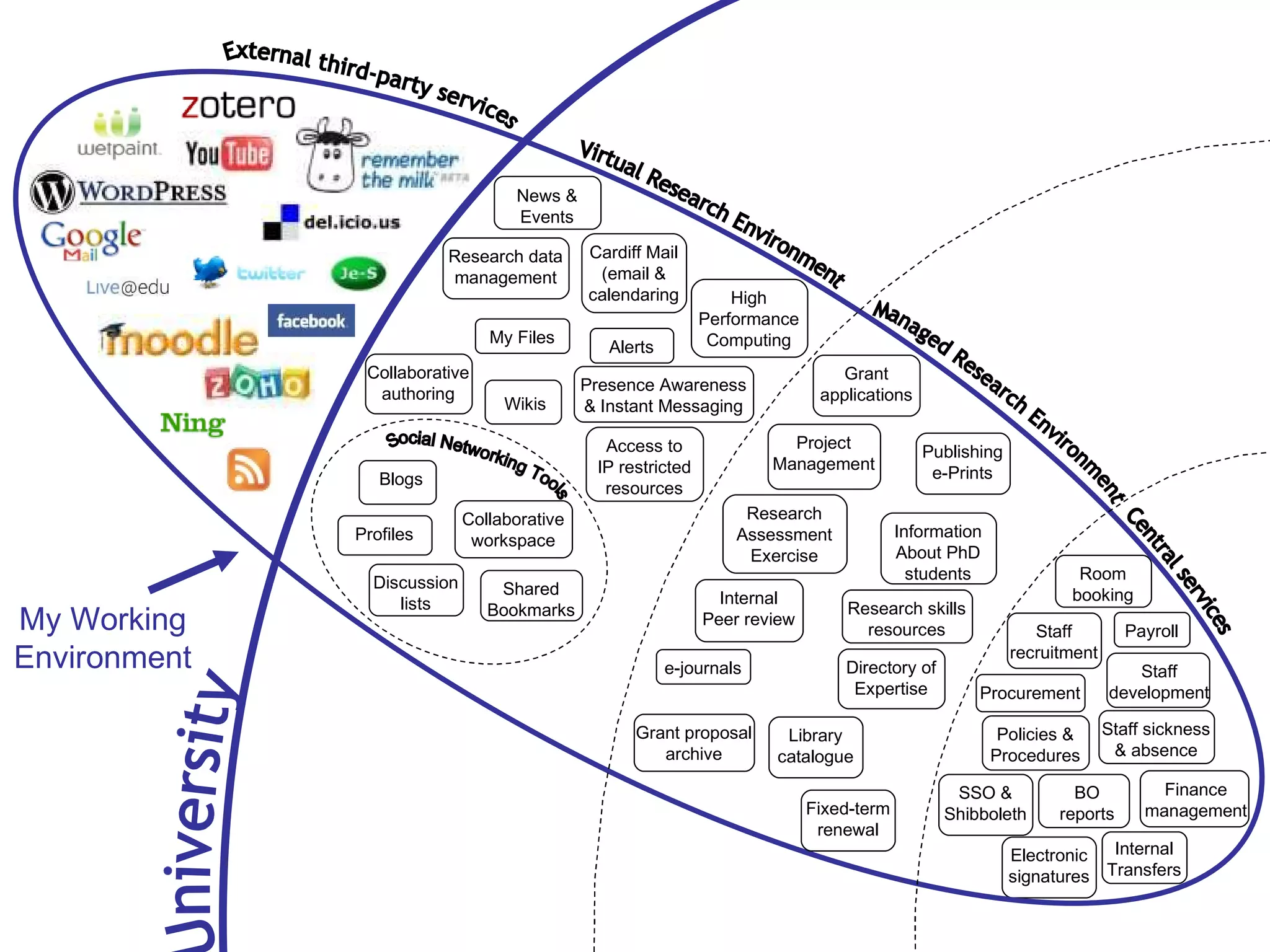 External third-party services Central services Virtual Research Environment Managed Research Environment My Working Environment University Finance management SSO & Shibboleth Room booking Staff recruitment Procurement Payroll Policies & Procedures Staff development Staff sickness & absence Internal Transfers Electronic signatures BO reports Grant applications Publishing e-Prints Research Assessment Exercise Directory of Expertise Information About PhD students Project Management Research skills resources Internal Peer review Library catalogue e-journals Grant proposal archive Fixed-term renewal Social Networking Tools Collaborative authoring Research data management Blogs Collaborative workspace Shared Bookmarks Access to IP restricted resources High Performance Computing Alerts News & Events Cardiff Mail (email & calendaring Presence Awareness & Instant Messaging Discussion lists My Files Wikis Profiles 