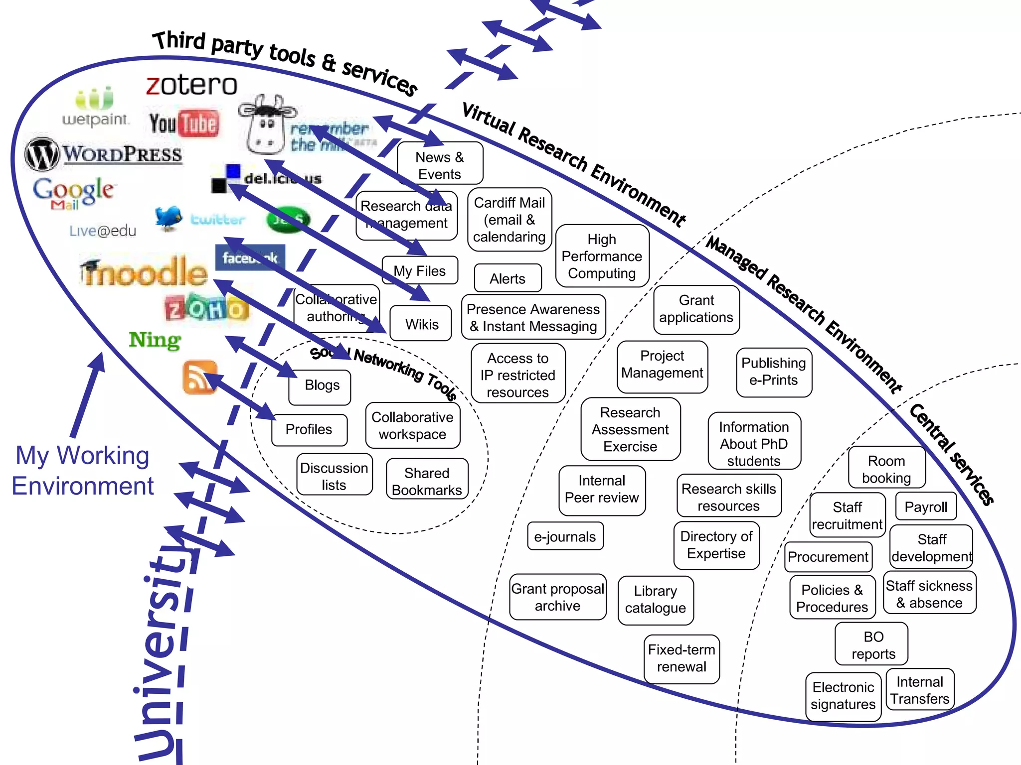 Third party tools & services Central services Virtual Research Environment Managed Research Environment My Working Environment University Social Networking Tools Collaborative authoring Research data management Blogs Collaborative workspace Shared Bookmarks Access to IP restricted resources High Performance Computing Alerts News & Events Cardiff Mail (email & calendaring Presence Awareness & Instant Messaging Discussion lists My Files Wikis Profiles Room booking Staff recruitment Procurement Payroll Policies & Procedures Staff development Staff sickness & absence Internal Transfers Electronic signatures BO reports Grant applications Publishing e-Prints Research Assessment Exercise Directory of Expertise Information About PhD students Project Management Research skills resources Internal Peer review Library catalogue e-journals Grant proposal archive Fixed-term renewal 