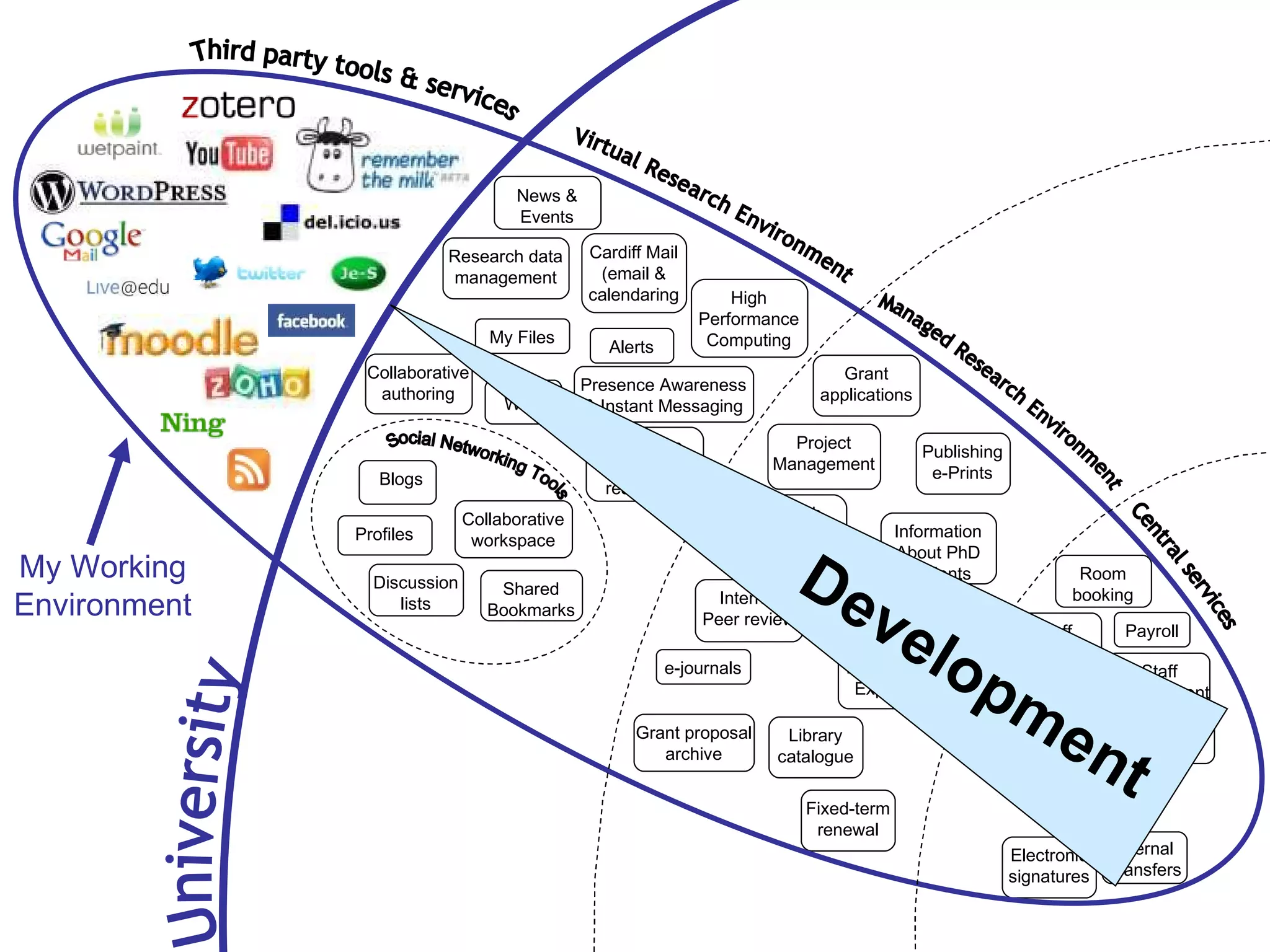 Third party tools & services Central services Virtual Research Environment Managed Research Environment My Working Environment University Room booking Staff recruitment Procurement Payroll Policies & Procedures Staff development Staff sickness & absence Internal Transfers Electronic signatures BO reports Grant applications Publishing e-Prints Research Assessment Exercise Directory of Expertise Information About PhD students Project Management Research skills resources Internal Peer review Library catalogue e-journals Grant proposal archive Fixed-term renewal Social Networking Tools Collaborative authoring Research data management Blogs Collaborative workspace Shared Bookmarks Access to IP restricted resources High Performance Computing Alerts News & Events Cardiff Mail (email & calendaring Presence Awareness & Instant Messaging Discussion lists My Files Wikis Profiles Development 