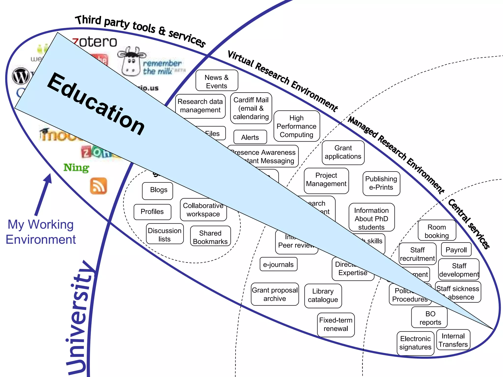 Third party tools & services Central services Virtual Research Environment Managed Research Environment My Working Environment University Room booking Staff recruitment Procurement Payroll Policies & Procedures Staff development Staff sickness & absence Internal Transfers Electronic signatures BO reports Grant applications Publishing e-Prints Research Assessment Exercise Directory of Expertise Information About PhD students Project Management Research skills resources Internal Peer review Library catalogue e-journals Grant proposal archive Fixed-term renewal Social Networking Tools Collaborative authoring Research data management Blogs Collaborative workspace Shared Bookmarks Access to IP restricted resources High Performance Computing Alerts News & Events Cardiff Mail (email & calendaring Presence Awareness & Instant Messaging Discussion lists My Files Wikis Profiles Education 