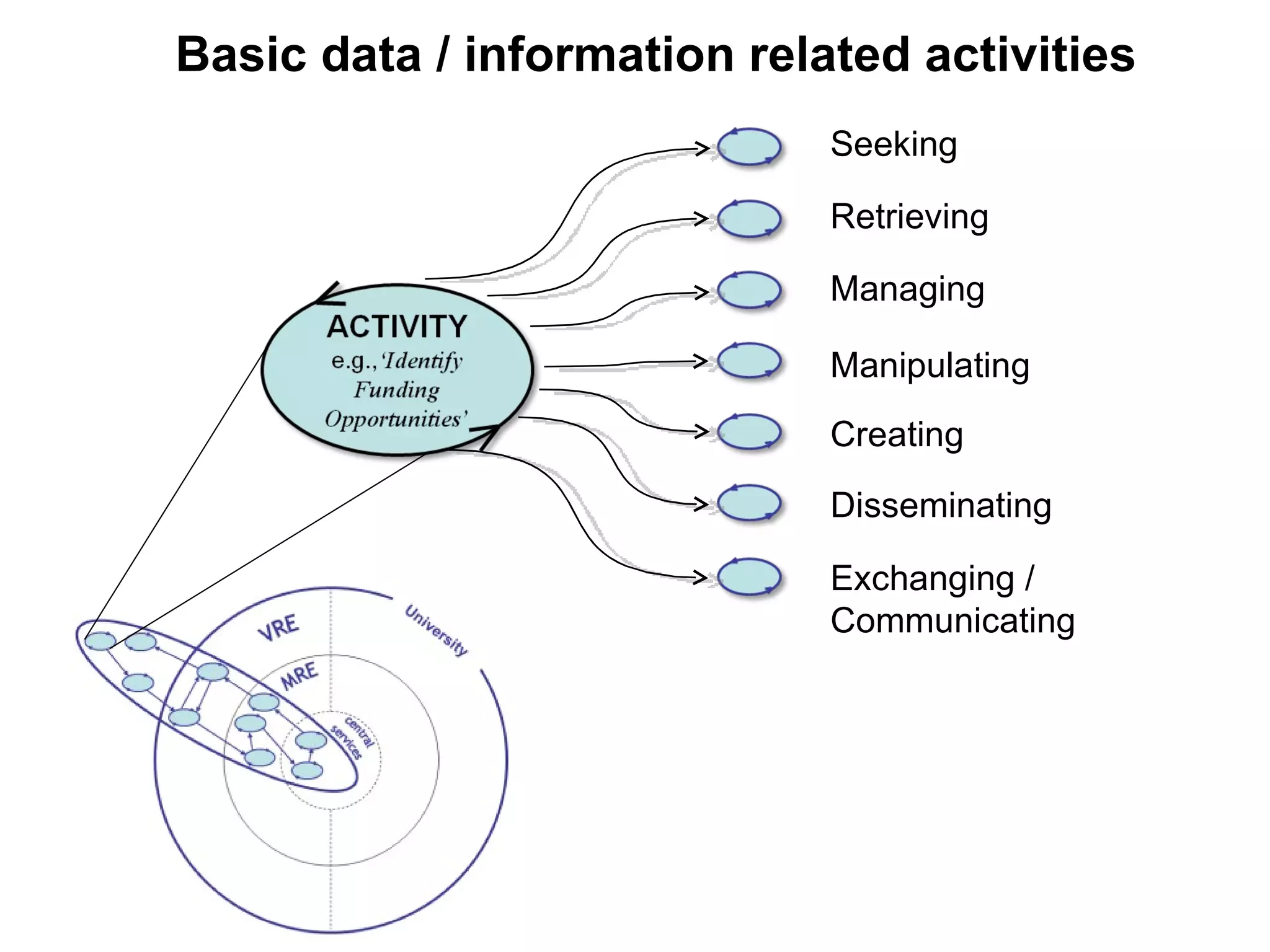Basic data / information related activities Exchanging / Communicating Seeking Retrieving Managing Manipulating Creating Disseminating 