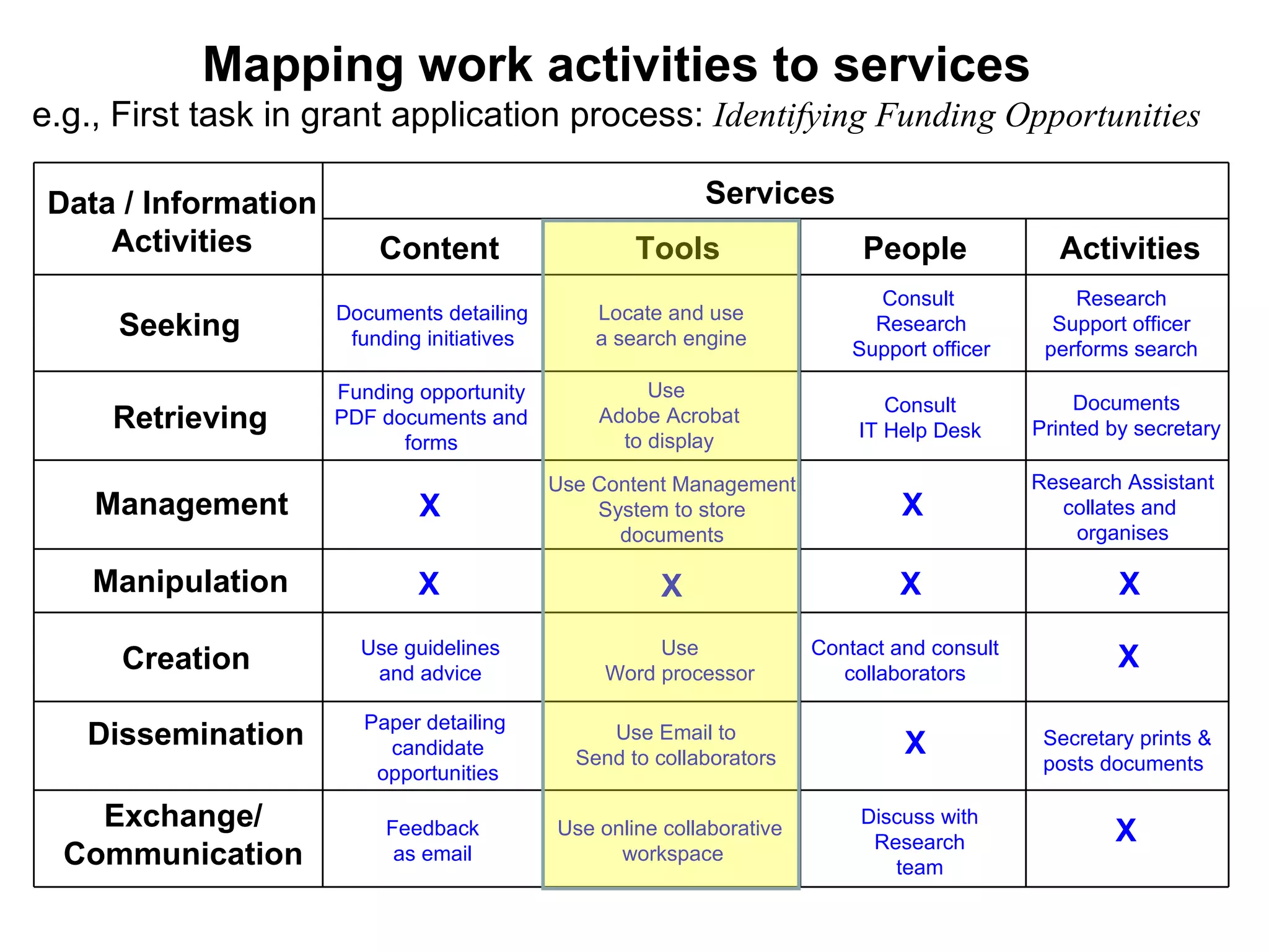 Mapping work activities to services e.g., First task in grant application process:  Identifying Funding Opportunities Data / Information Activities Seeking Retrieving Management Manipulation Creation Dissemination Exchange/ Communication Services Content Tools People Activities Documents detailing funding initiatives Locate and use a search engine Consult  Research Support officer Research Support officer performs search Funding opportunity PDF documents and forms Use  Adobe Acrobat to display Consult IT Help Desk Documents Printed by secretary Use Content Management System to store documents Research Assistant collates and  organises X X X X X X Use guidelines and advice Use Word processor Contact and consult collaborators Paper detailing  candidate opportunities Use Email to Send to collaborators X Secretary prints & posts documents Feedback as email Use online collaborative  workspace Discuss with Research team X X 