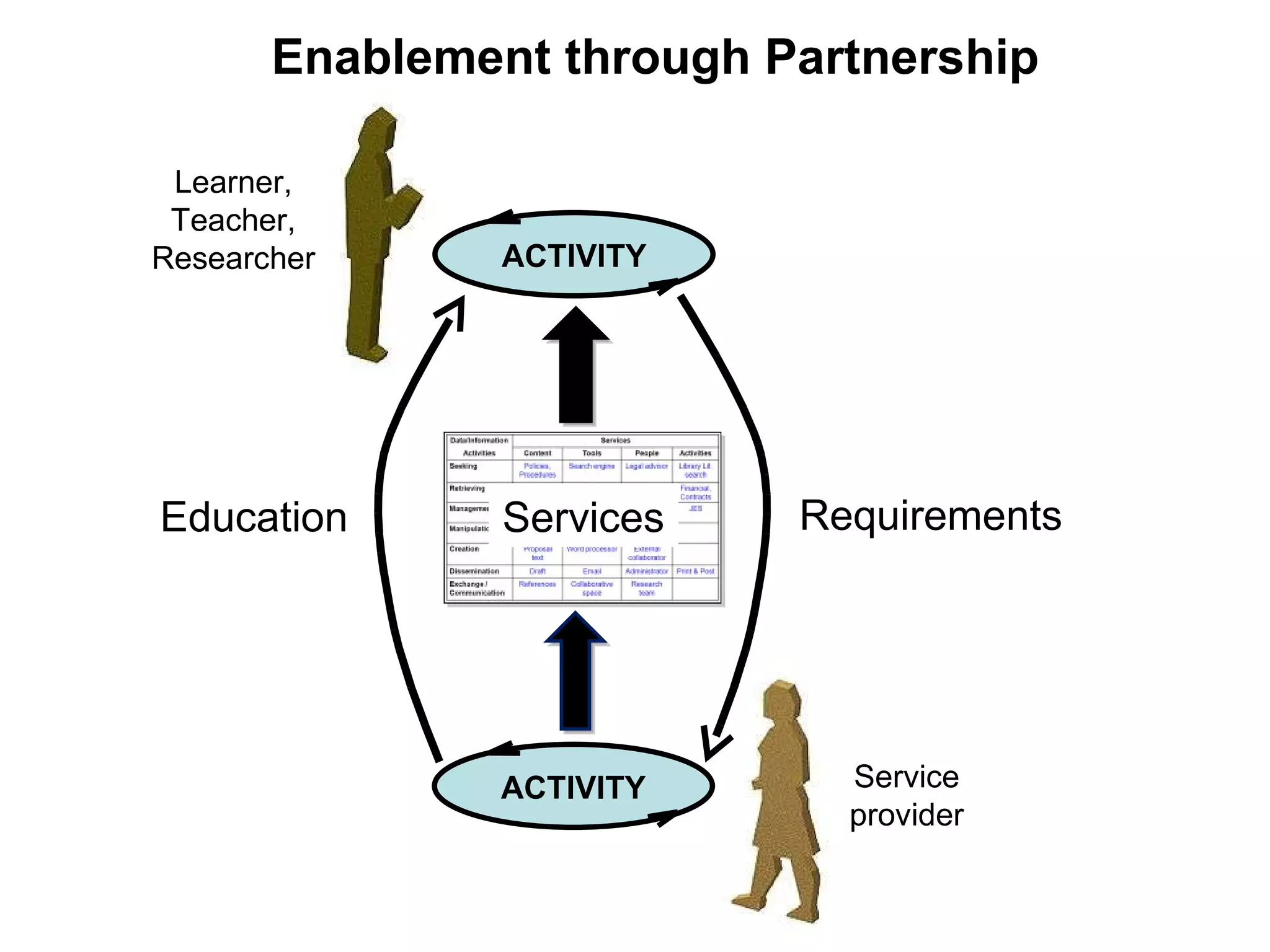 Enablement through Partnership ACTIVITY Service provider ACTIVITY Learner, Teacher, Researcher Services Education Requirements 