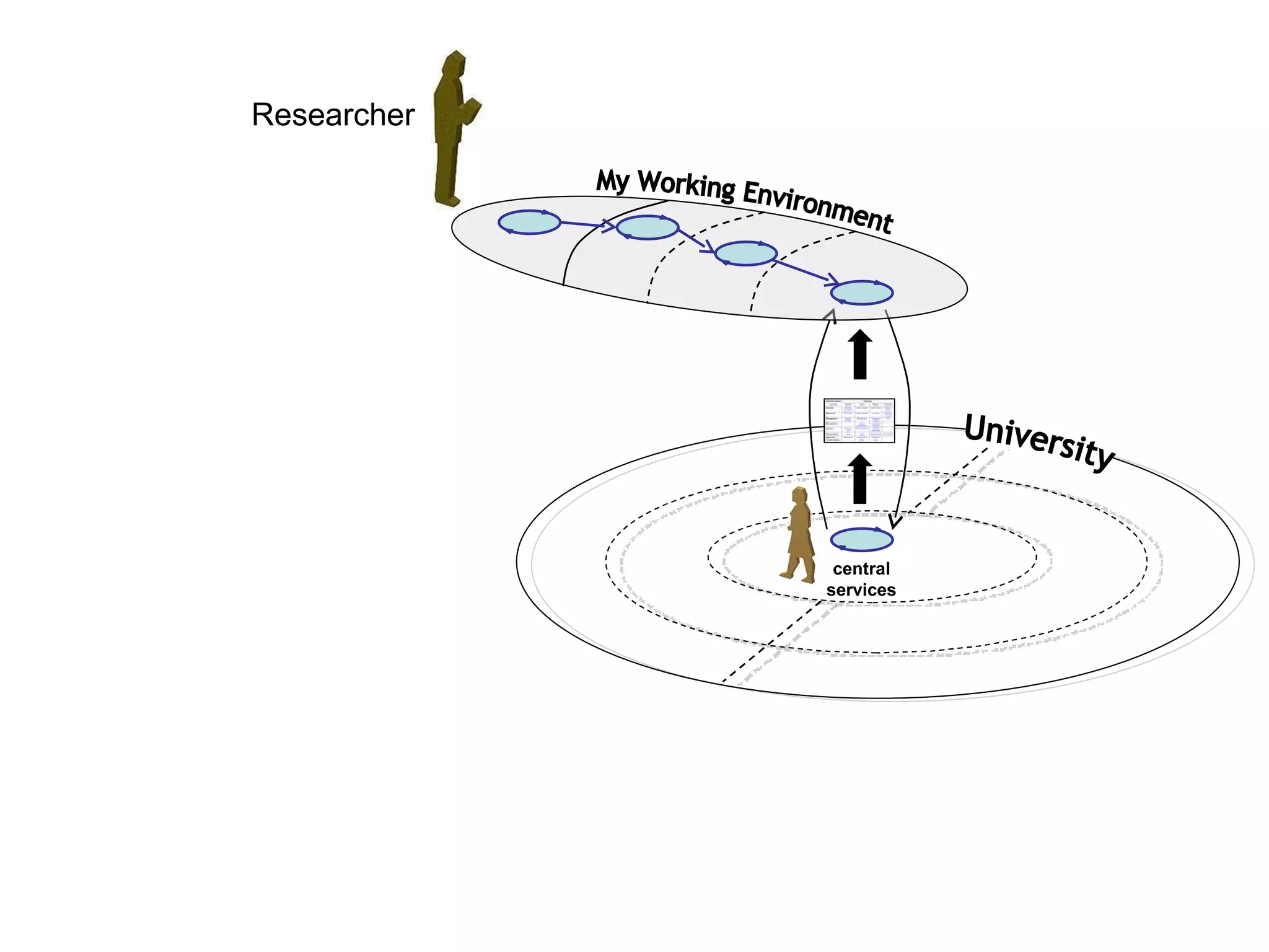 My Working Environment University Researcher central services 