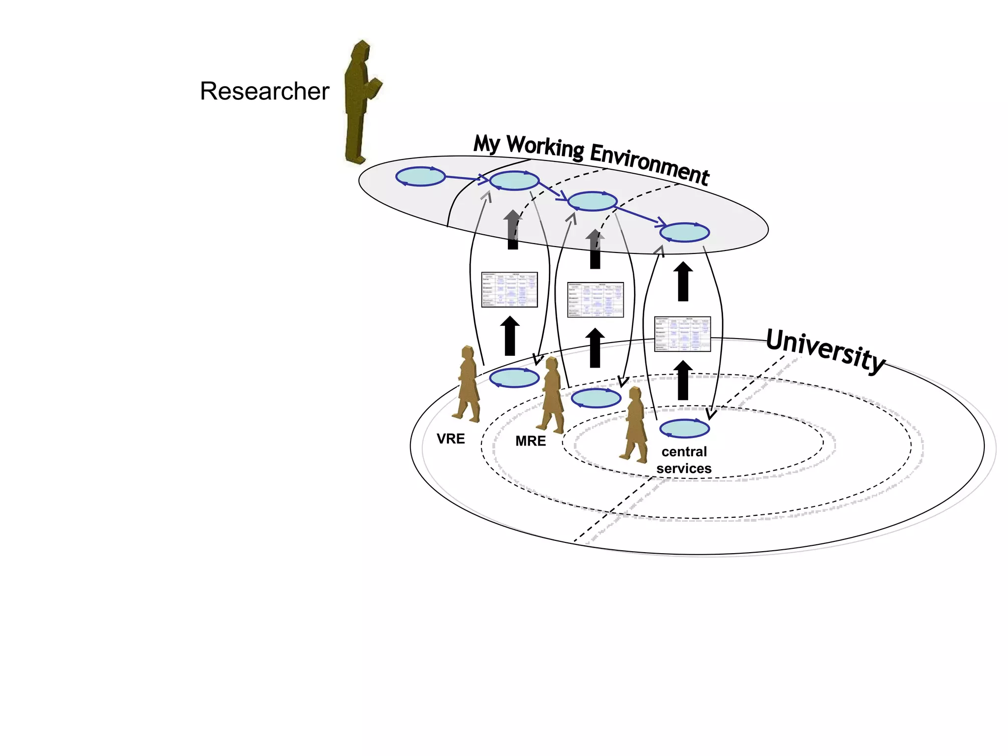 My Working Environment University Researcher VRE MRE central services 