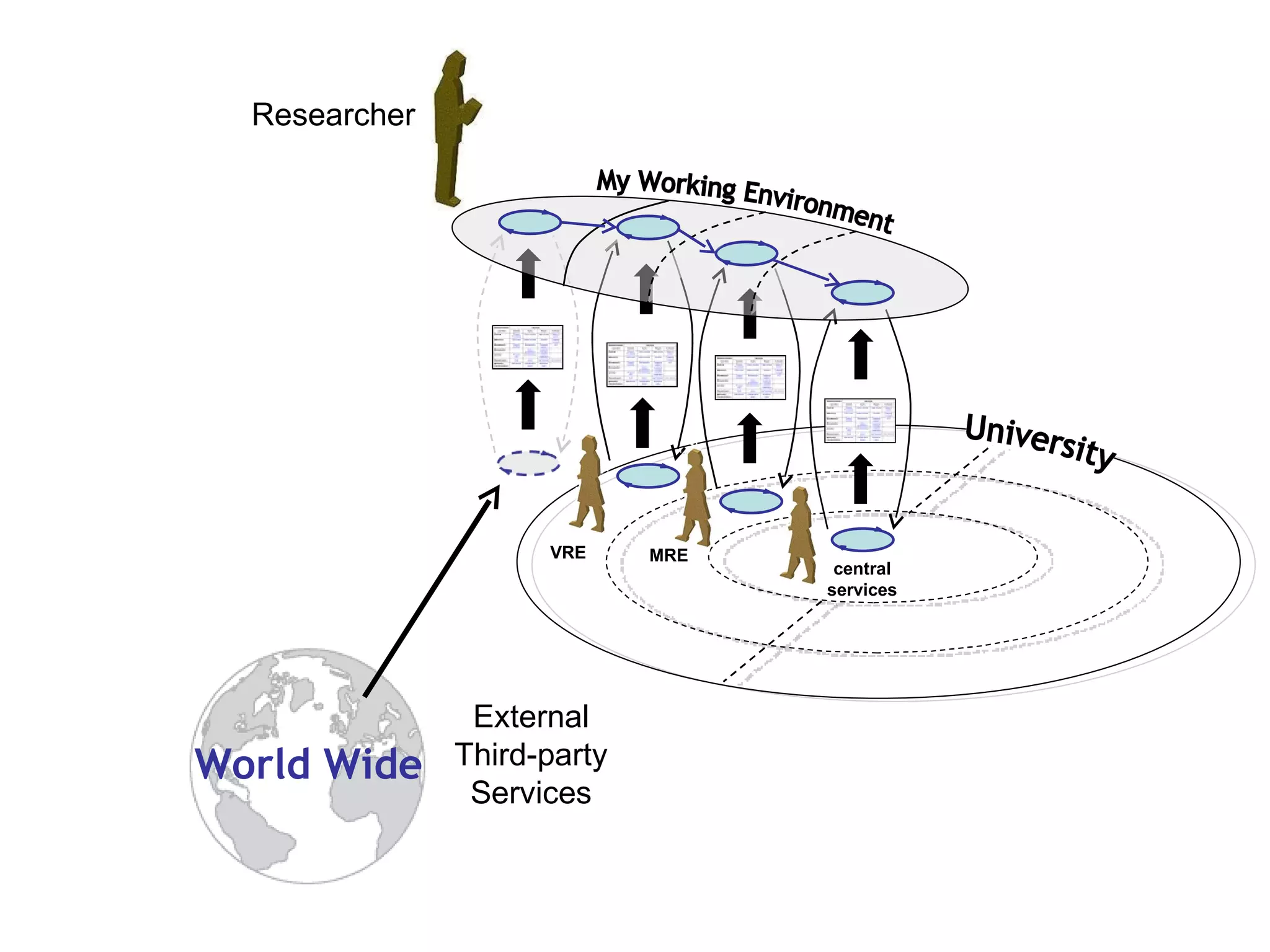 My Working Environment University Researcher VRE MRE central services World Wide External Third-party Services 