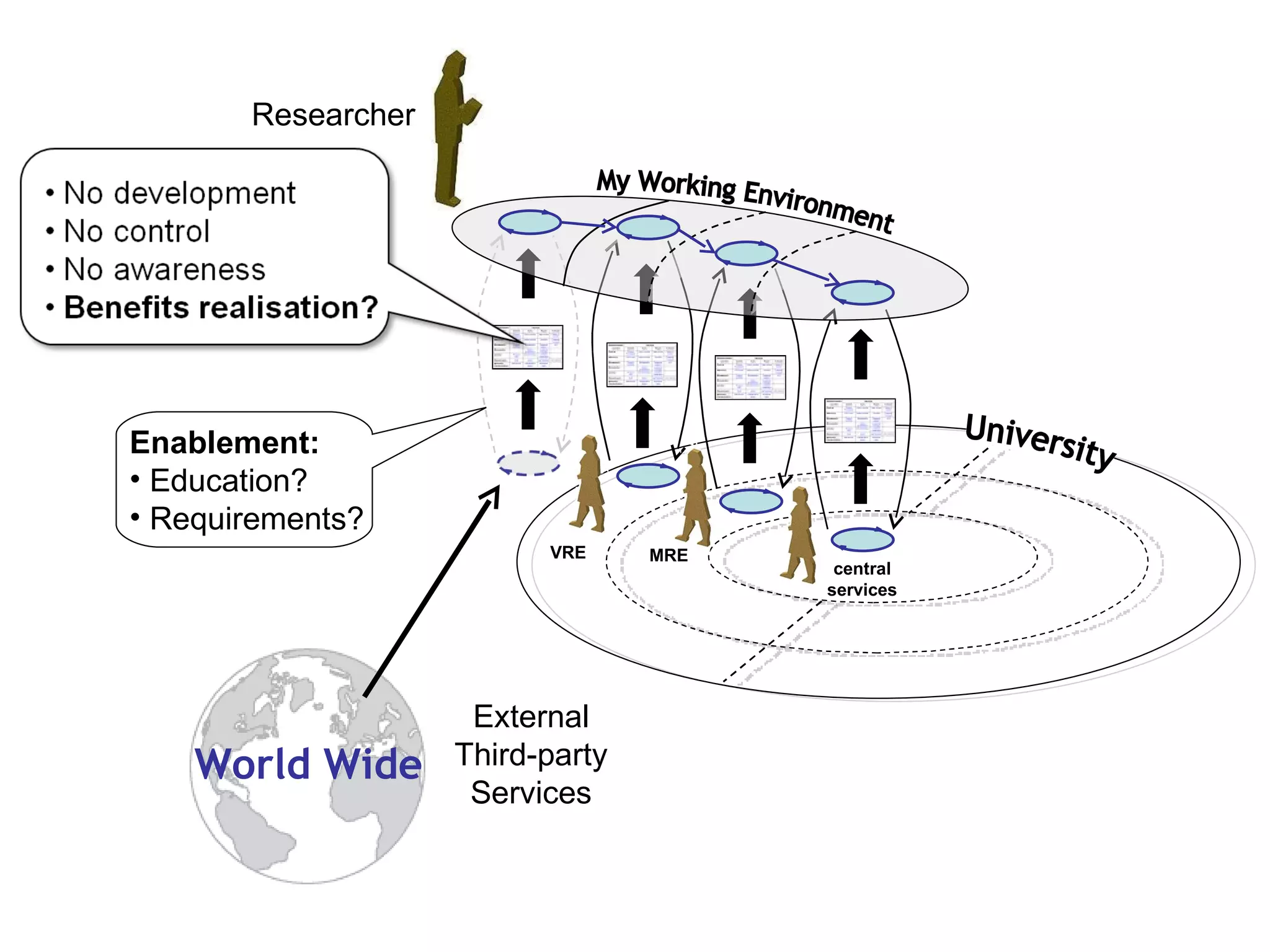 Researcher My Working Environment University VRE MRE central services Enablement: Education? Requirements? World Wide External Third-party Services 