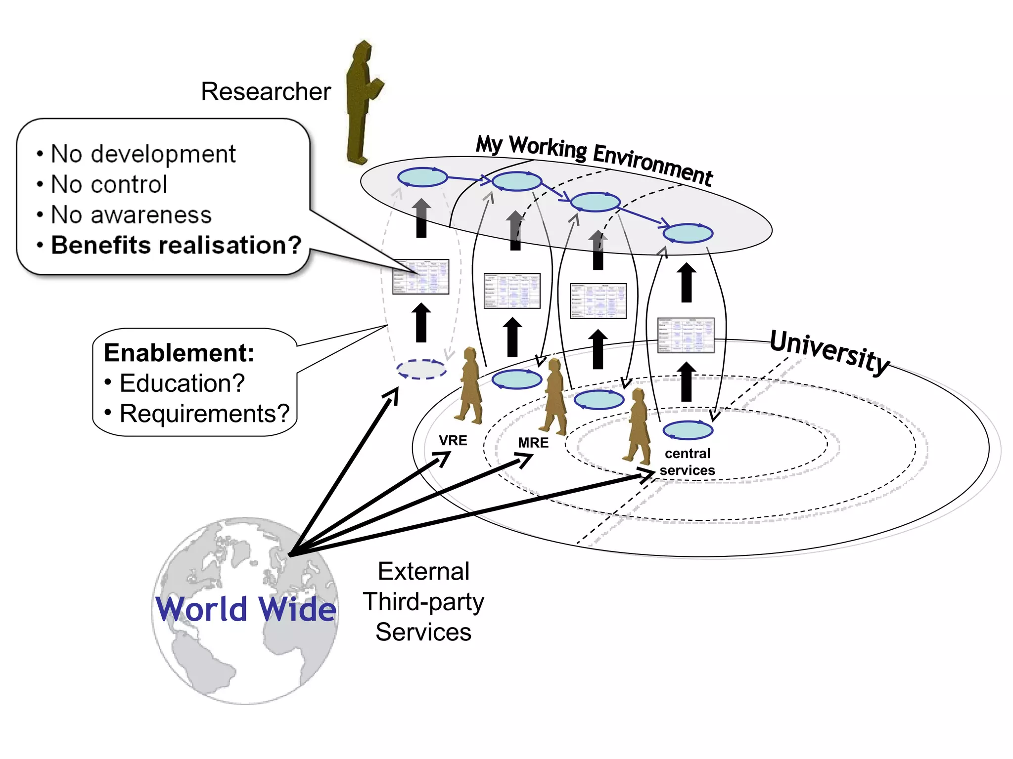 Researcher My Working Environment University VRE MRE central services Enablement: Education? Requirements? World Wide External Third-party Services 