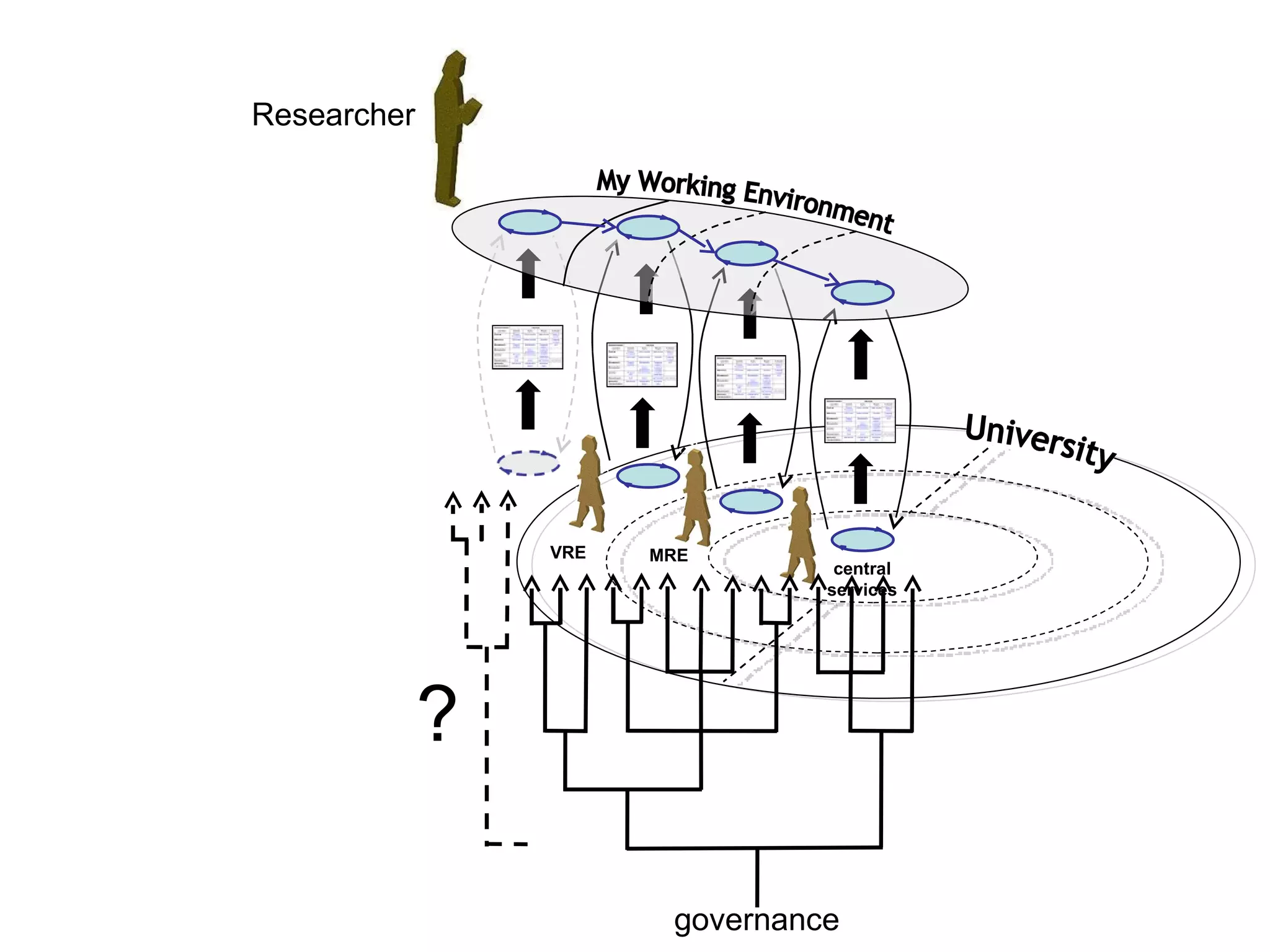 Researcher My Working Environment University VRE MRE central services governance ? 