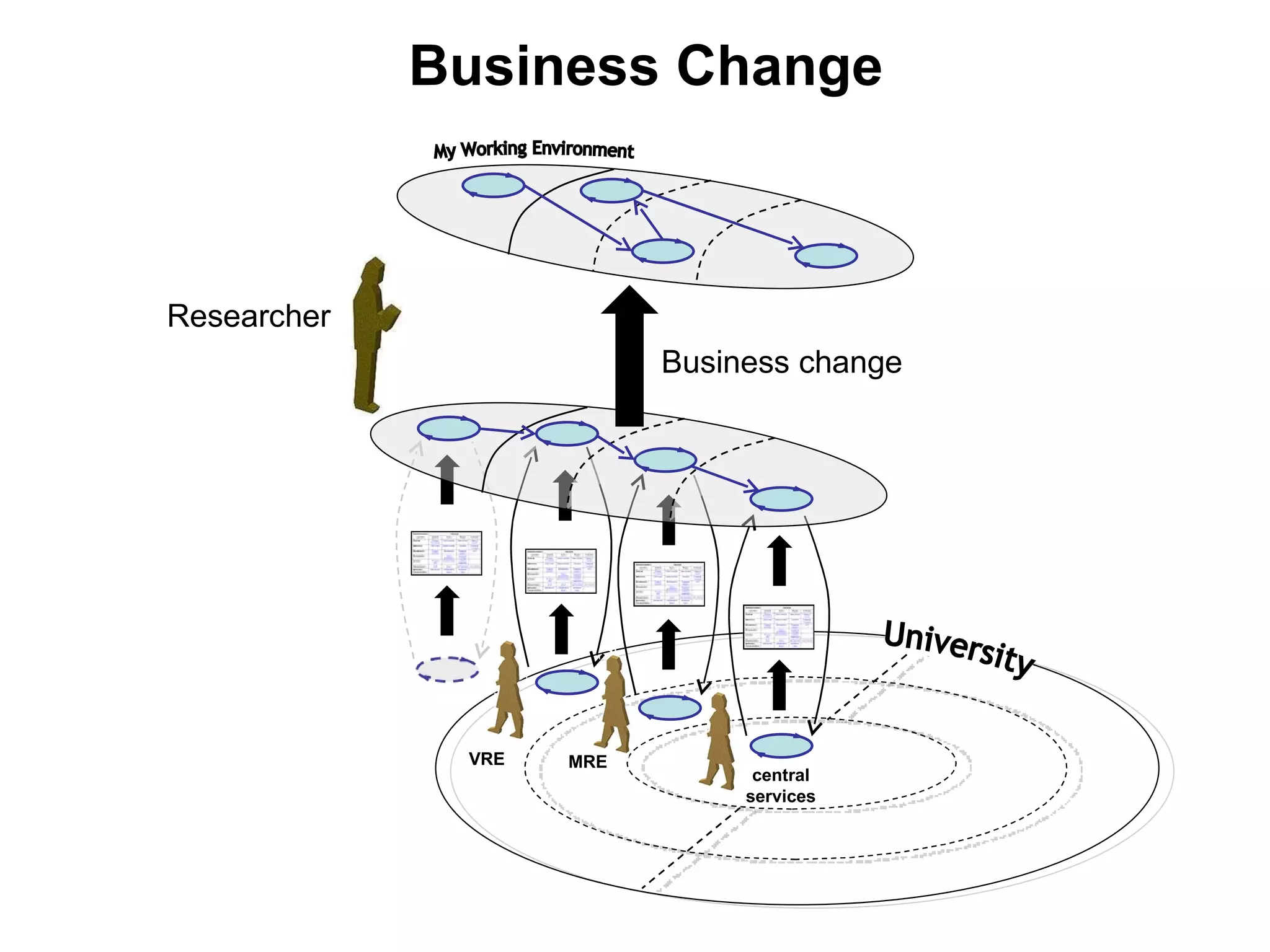 University Researcher Business change Business Change VRE MRE central services My Working Environment 