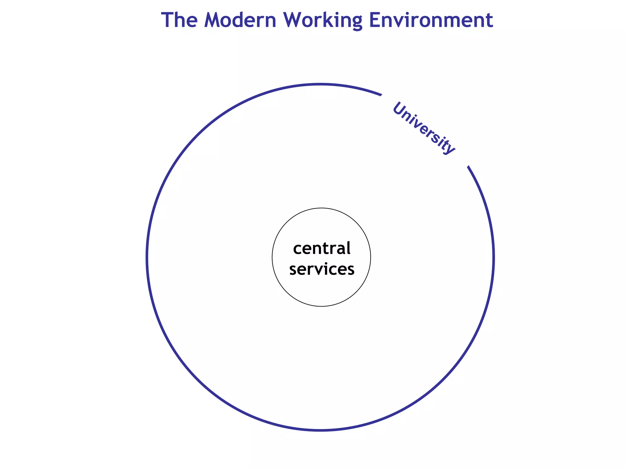 The Modern Working Environment central services University 