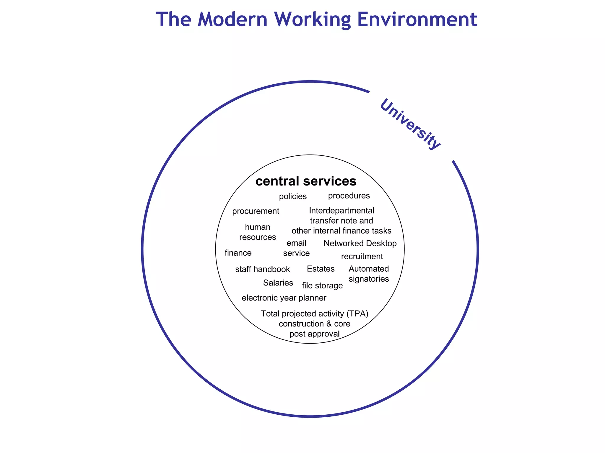 The Modern Working Environment Salaries Networked Desktop University central services Automated signatories recruitment Total projected activity (TPA) construction & core post approval electronic year planner Interdepartmental transfer note and other internal finance tasks procurement human resources staff handbook finance email service procedures file storage policies Estates 