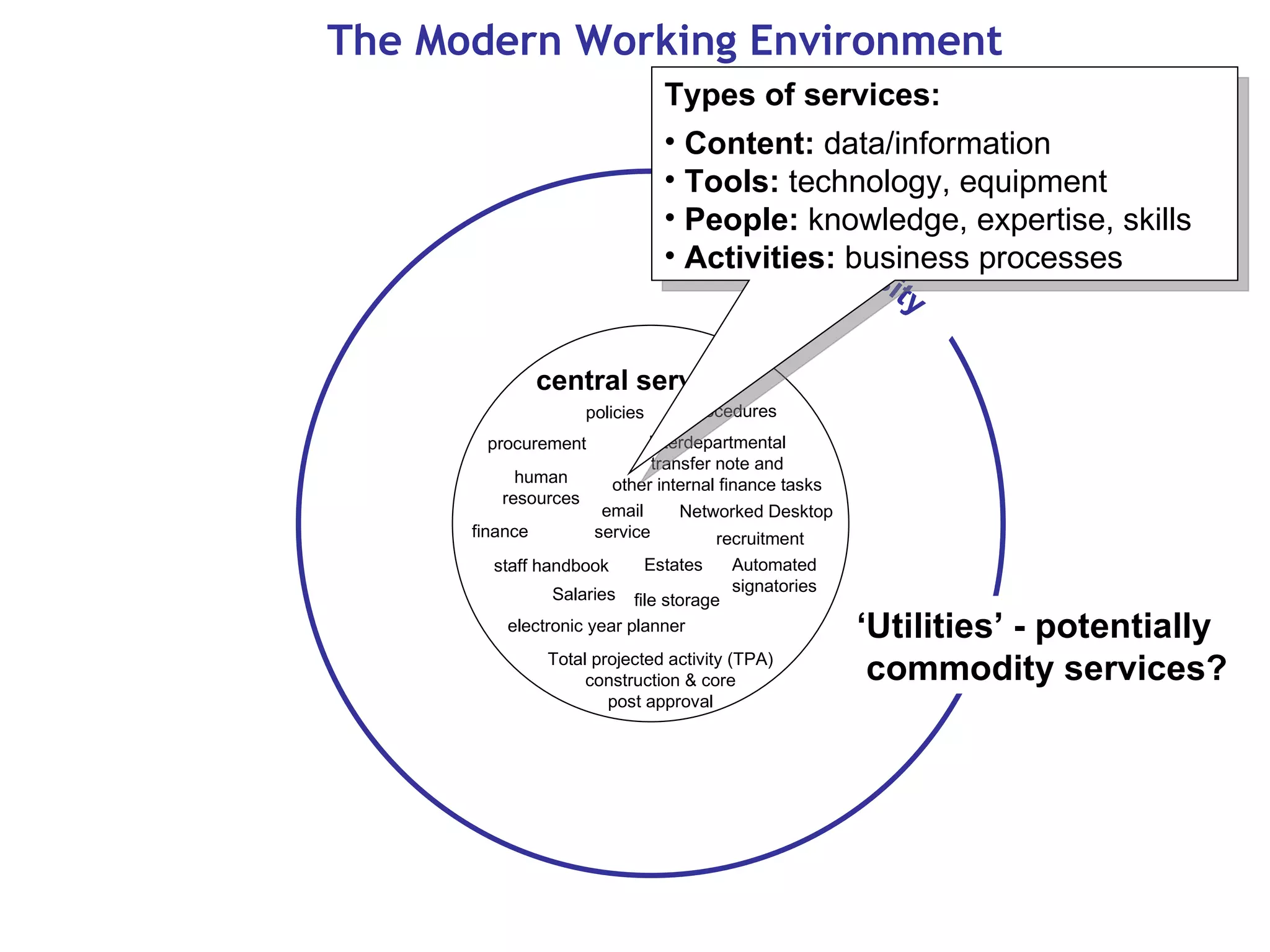 The Modern Working Environment ‘ Utilities’ - potentially commodity services? Types of services: Content:  data/information Tools:  technology, equipment People:  knowledge, expertise, skills Activities:  business processes Salaries Networked Desktop University central services Automated signatories recruitment Total projected activity (TPA) construction & core post approval electronic year planner Interdepartmental transfer note and other internal finance tasks procurement human resources staff handbook finance email service procedures file storage policies Estates 