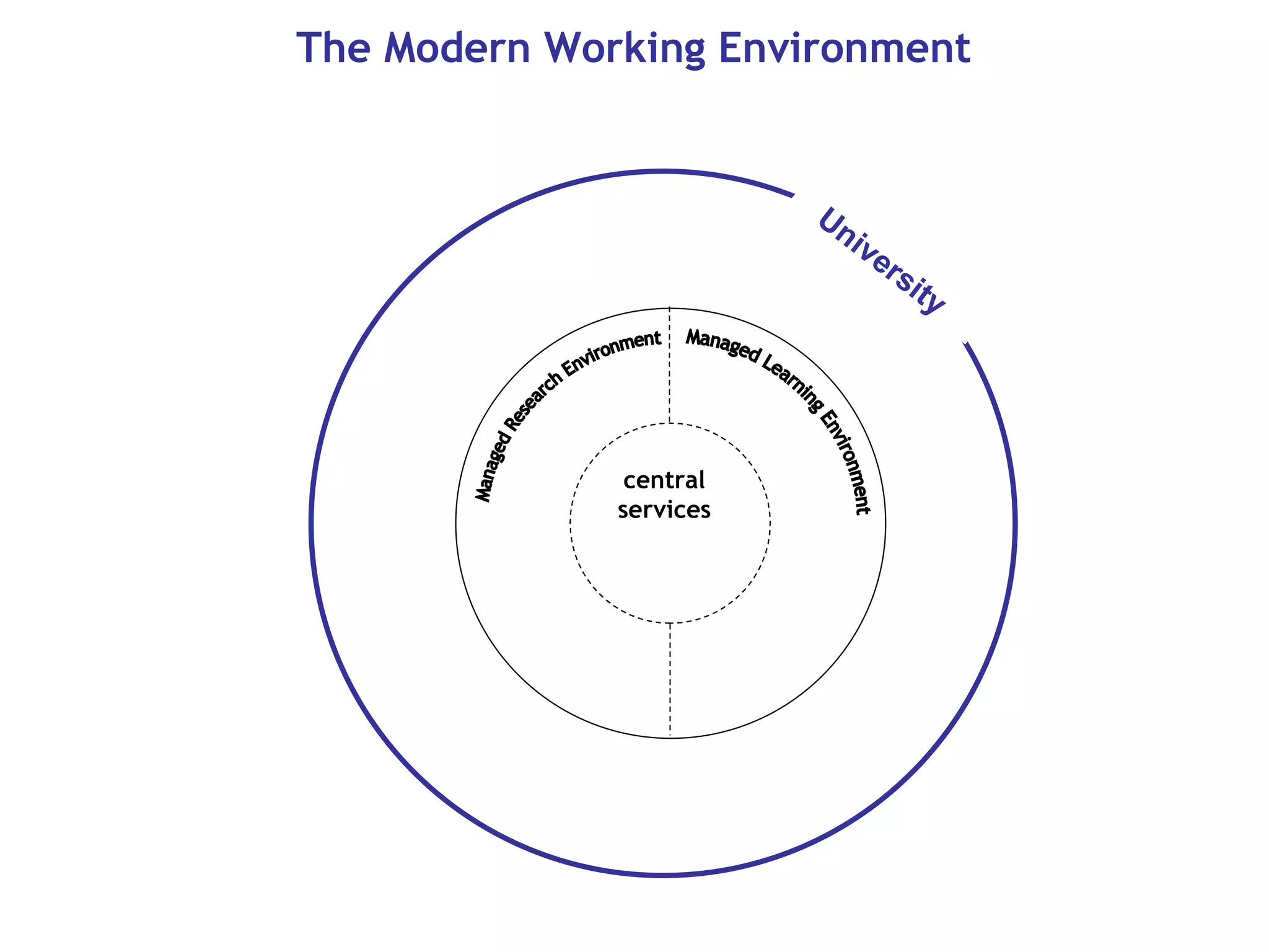 Managed Research Environment Managed Learning Environment The Modern Working Environment central services University 
