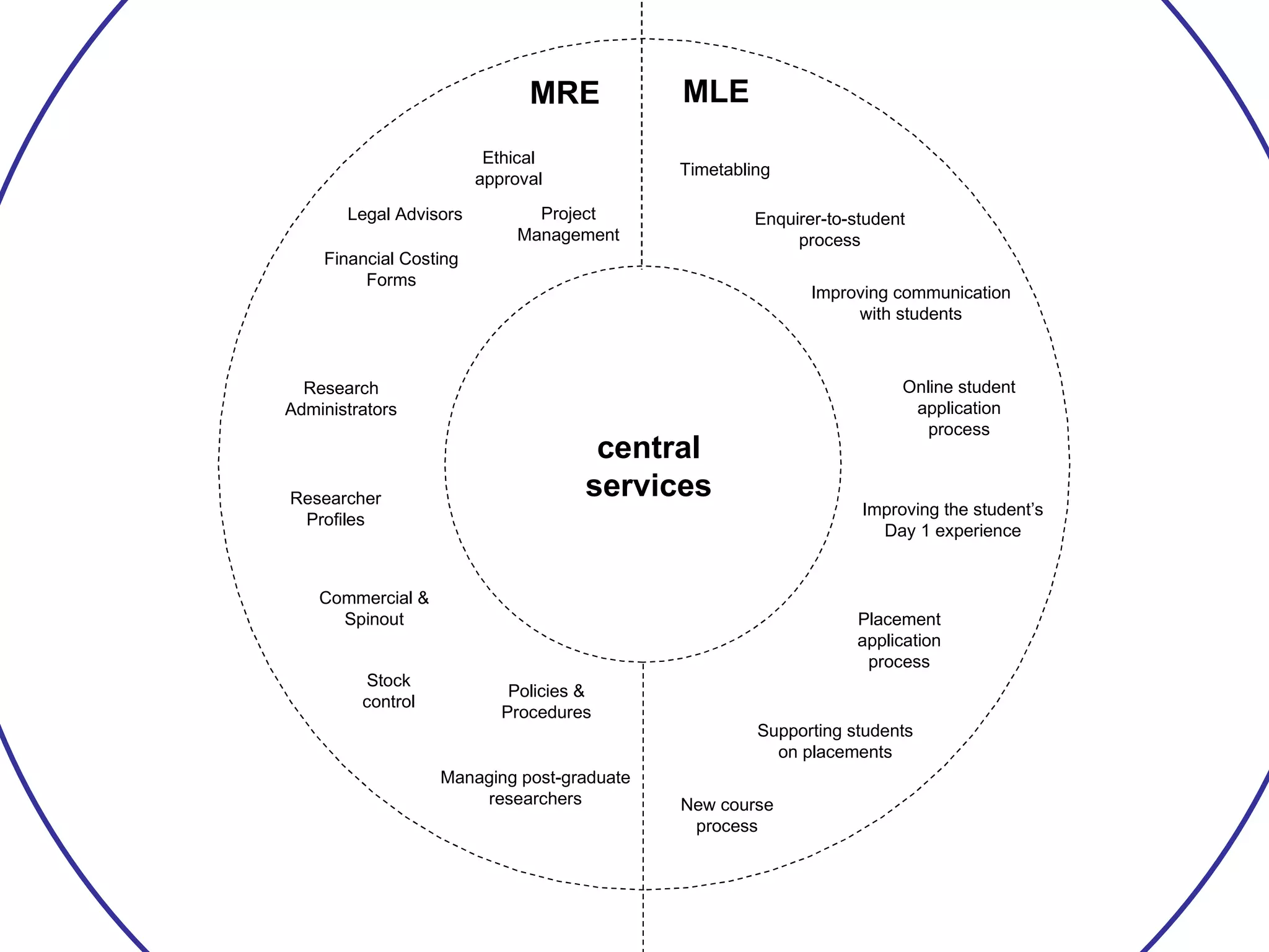 MRE MLE central services Timetabling Enquirer-to-student process Online student application process Placement application process New course process Improving communication with students Improving the student’s Day 1 experience Supporting students on placements Legal Advisors Research Administrators Managing post-graduate researchers Researcher Profiles Commercial & Spinout Ethical approval Financial Costing Forms Stock control Policies & Procedures Project Management 