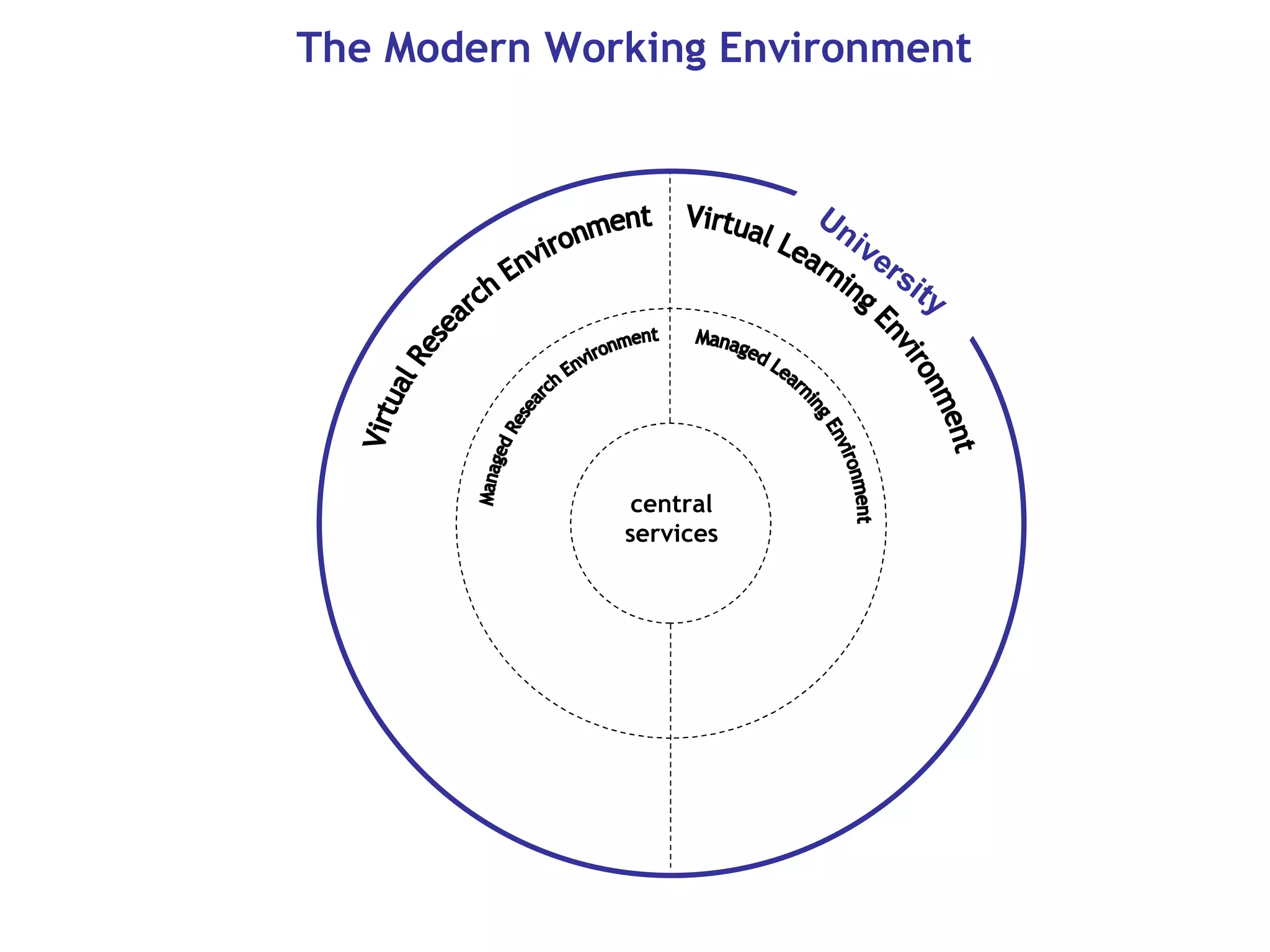 Virtual Research Environment Virtual Learning Environment The Modern Working Environment Managed Research Environment central services Managed Learning Environment University 