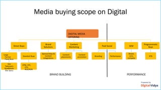 DIGITAL MEDIA
OFFERING
Direct Buys
Large
Format
Fixed Buys
Site
Takeovers
Roadblocks
Site Syncs
Standard Buys
CPM, CPC,
CPV,
ROS/RON
Brand
Solutions
Sponsorships &
Content
Integrations
Content
Marketing
Content
placements
Content
promotion
Paid Social
Branding Performance
SEM
Brand,
core,
compete
Programmatic
Buys
RTB
BRAND BUILDING PERFORMANCE
Media buying scope on Digital
 
