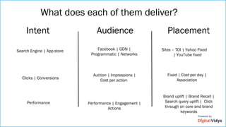 What does each of them deliver?
Intent Audience Placement
Search Engine | App store Facebook | GDN |
Programmatic | Networks
Sites – TOI | Yahoo Fixed
| YouTube fixed
Clicks | Conversions
Auction | Impressions |
Cost per action
Fixed | Cost per day |
Association
Performance Performance | Engagement |
Actions
Brand uplift | Brand Recall |
Search query uplift | Click
through on core and brand
keywords
 