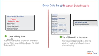Audiences that has shown an intent for
buying from data collected over the past
3 campaigns
7M – 8M monthly active people
Core audiences based on the TG
defined on the brief and historic
data learning
118.4K monthly active
people
Buyer Data InsightsProspect Data Insights
1st party
Customer Data
 