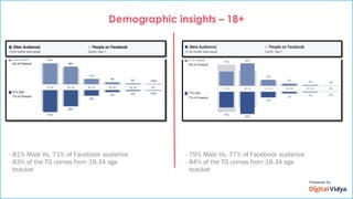 - 81% Male Vs. 71% of Facebook audience
- 83% of the TG comes from 18-34 age
bracket
- 79% Male Vs. 77% of Facebook audience
- 84% of the TG comes from 18-34 age
bracket
Demographic insights – 18+
 