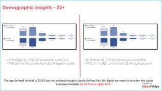- 81% Male Vs. 77% of Facebook audience
- 74% of the TG comes from 22-34 age bracket
- 81% Male Vs. 77% of Facebook audience
- 74% of the TG comes from 22-34 age bracket
Demographic insights – 22+
The age defined by brief is 25-35 but the audience insights clearly defines that for digital we need to broaden the scope
and accommodate 22-35 from a digital POV
 