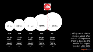 33% jump in mobile
internet users after
launch of Jio pushes
India to become the
worlds 2nd largest
internet user base
503 Mn354 Mn278 Mn186 Mn
2013
110 Mn
Mobile
Daily Time
Spent on
Mobile 2.03
hrs
2014
159 Mn
Mobile
Daily Time
Spent on
Mobile 2.40
hrs
2015
213 Mn
Mobile
Daily Time
Spent on
Mobile 3.06
hrs
2016
236 Mn
Mobile
Daily Time
Spent on
Mobile 3.16
hrs
2017
314 Mn
Mobile
Daily Time
Spent on
Mobile 3.50
hrs
427 Mn
 