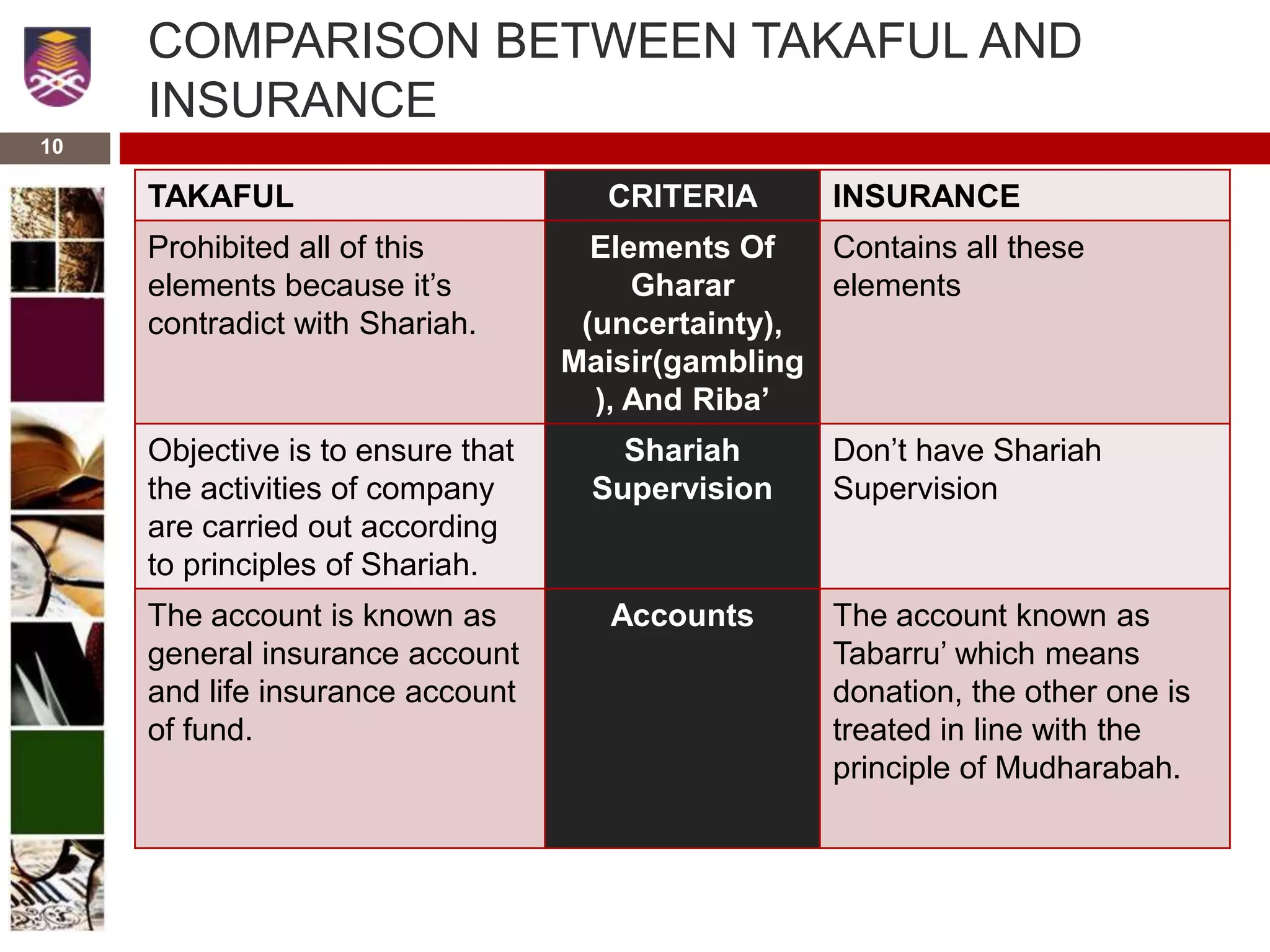 COMPARISON BETWEEN TAKAFUL AND
INSURANCE
TAKAFUL CRITERIA INSURANCE
Prohibited all of this
elements because it’s
contradict with Shariah.
Elements Of
Gharar
(uncertainty),
Maisir(gambling
), And Riba’
Contains all these
elements
Objective is to ensure that
the activities of company
are carried out according
to principles of Shariah.
Shariah
Supervision
Don’t have Shariah
Supervision
The account is known as
general insurance account
and life insurance account
of fund.
Accounts The account known as
Tabarru’ which means
donation, the other one is
treated in line with the
principle of Mudharabah.
10
 