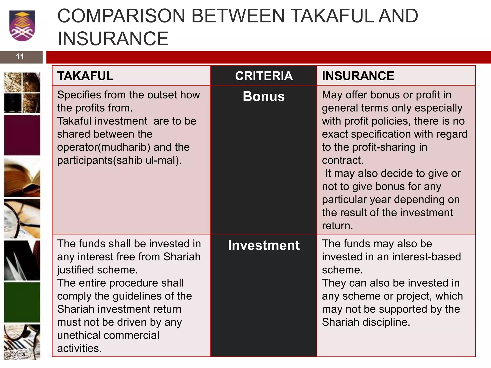 COMPARISON BETWEEN TAKAFUL AND
INSURANCE
TAKAFUL CRITERIA INSURANCE
Specifies from the outset how
the profits from.
Takaful investment are to be
shared between the
operator(mudharib) and the
participants(sahib ul-mal).
Bonus May offer bonus or profit in
general terms only especially
with profit policies, there is no
exact specification with regard
to the profit-sharing in
contract.
It may also decide to give or
not to give bonus for any
particular year depending on
the result of the investment
return.
The funds shall be invested in
any interest free from Shariah
justified scheme.
The entire procedure shall
comply the guidelines of the
Shariah investment return
must not be driven by any
unethical commercial
activities.
Investment The funds may also be
invested in an interest-based
scheme.
They can also be invested in
any scheme or project, which
may not be supported by the
Shariah discipline.
11
 