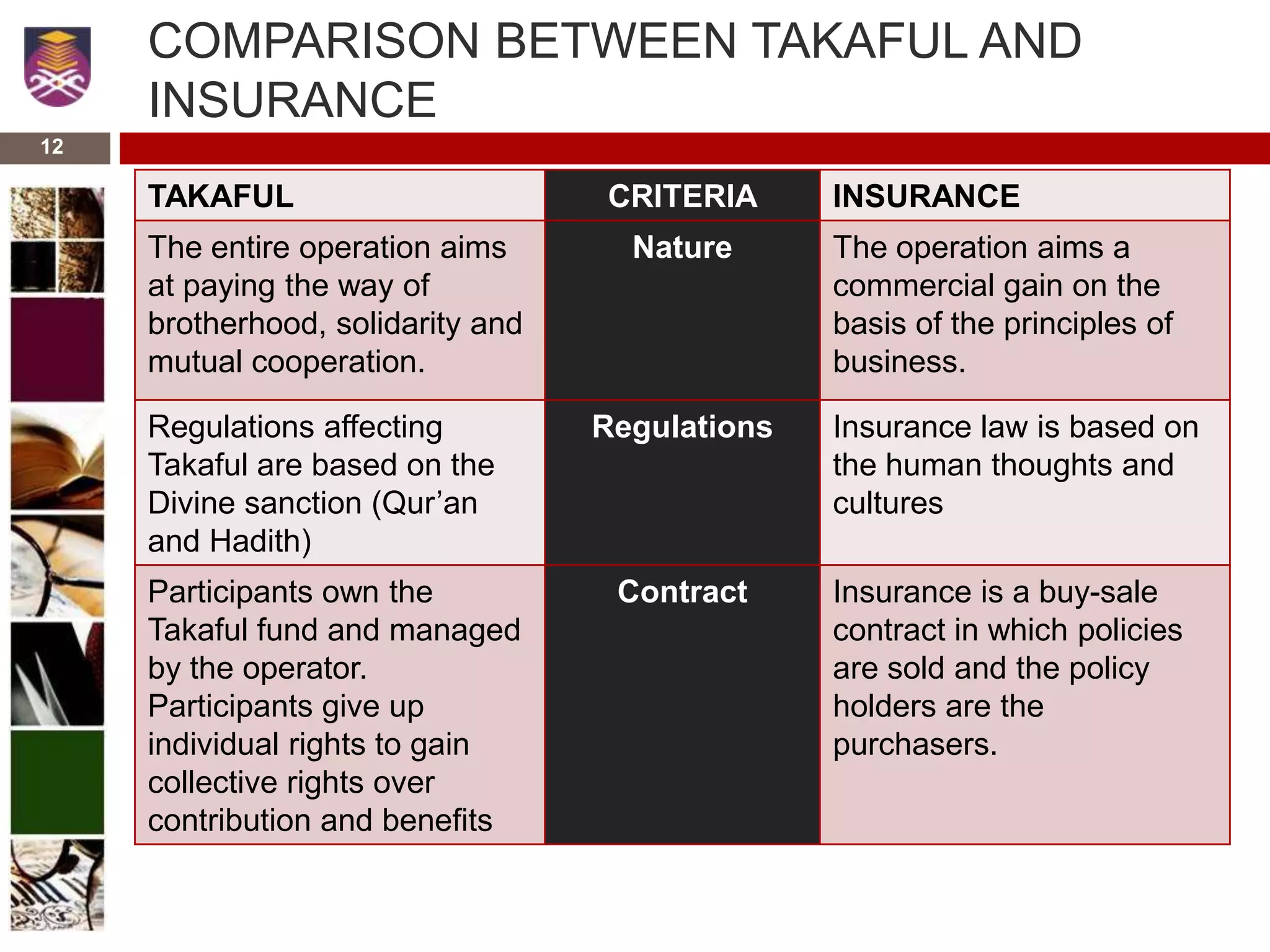 COMPARISON BETWEEN TAKAFUL AND
INSURANCE
TAKAFUL CRITERIA INSURANCE
The entire operation aims
at paying the way of
brotherhood, solidarity and
mutual cooperation.
Nature The operation aims a
commercial gain on the
basis of the principles of
business.
Regulations affecting
Takaful are based on the
Divine sanction (Qur’an
and Hadith)
Regulations Insurance law is based on
the human thoughts and
cultures
Participants own the
Takaful fund and managed
by the operator.
Participants give up
individual rights to gain
collective rights over
contribution and benefits
Contract Insurance is a buy-sale
contract in which policies
are sold and the policy
holders are the
purchasers.
12
 