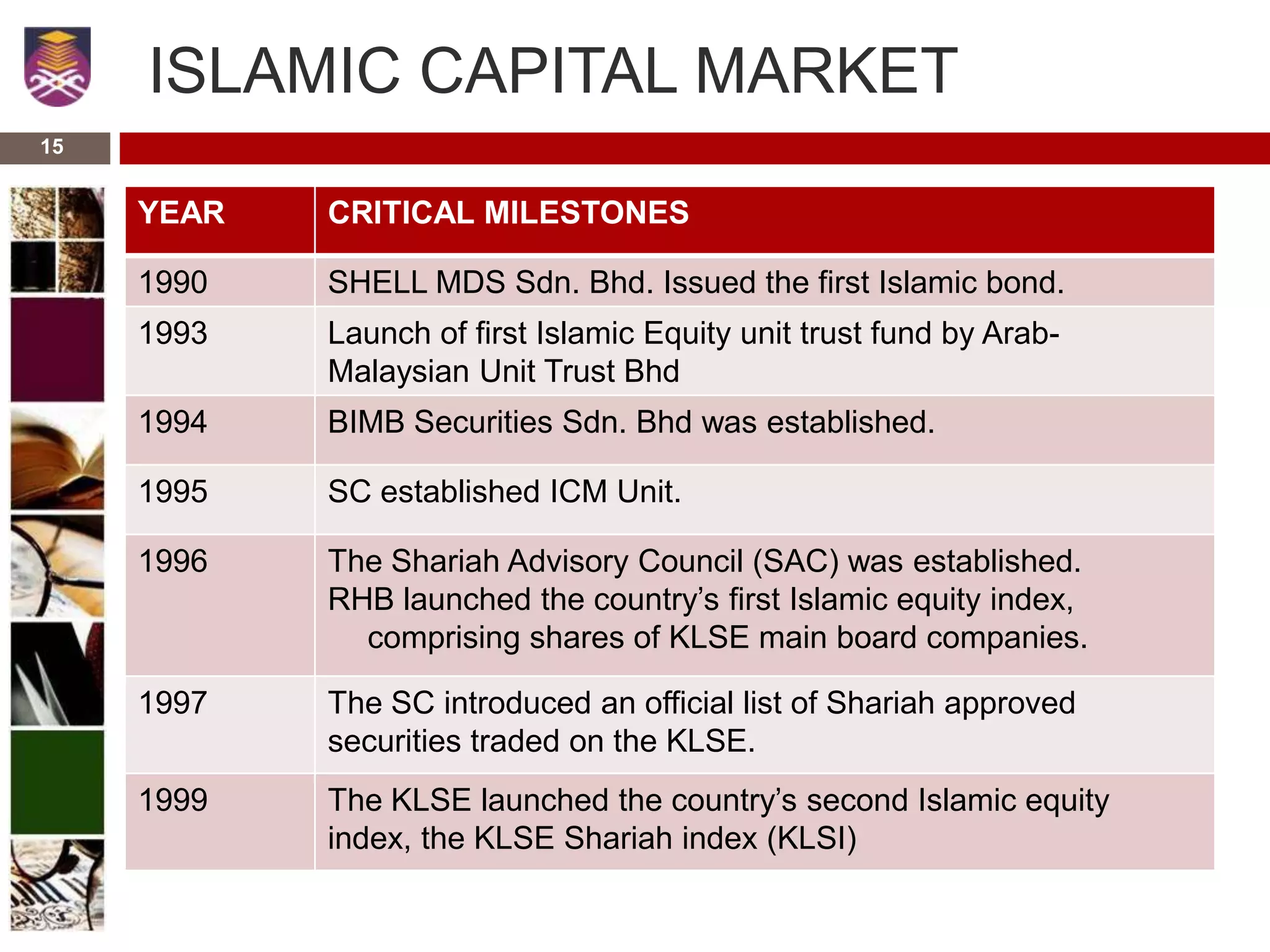 ISLAMIC CAPITAL MARKET
YEAR CRITICAL MILESTONES
1990 SHELL MDS Sdn. Bhd. Issued the first Islamic bond.
1993 Launch of first Islamic Equity unit trust fund by Arab-
Malaysian Unit Trust Bhd
1994 BIMB Securities Sdn. Bhd was established.
1995 SC established ICM Unit.
1996 The Shariah Advisory Council (SAC) was established.
RHB launched the country’s first Islamic equity index,
comprising shares of KLSE main board companies.
1997 The SC introduced an official list of Shariah approved
securities traded on the KLSE.
1999 The KLSE launched the country’s second Islamic equity
index, the KLSE Shariah index (KLSI)
15
 