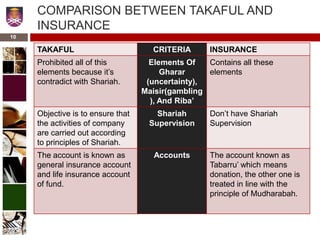 COMPARISON BETWEEN TAKAFUL AND
INSURANCE
TAKAFUL CRITERIA INSURANCE
Prohibited all of this
elements because it’s
contradict with Shariah.
Elements Of
Gharar
(uncertainty),
Maisir(gambling
), And Riba’
Contains all these
elements
Objective is to ensure that
the activities of company
are carried out according
to principles of Shariah.
Shariah
Supervision
Don’t have Shariah
Supervision
The account is known as
general insurance account
and life insurance account
of fund.
Accounts The account known as
Tabarru’ which means
donation, the other one is
treated in line with the
principle of Mudharabah.
10
 