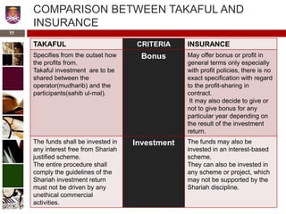 COMPARISON BETWEEN TAKAFUL AND
INSURANCE
TAKAFUL CRITERIA INSURANCE
Specifies from the outset how
the profits from.
Takaful investment are to be
shared between the
operator(mudharib) and the
participants(sahib ul-mal).
Bonus May offer bonus or profit in
general terms only especially
with profit policies, there is no
exact specification with regard
to the profit-sharing in
contract.
It may also decide to give or
not to give bonus for any
particular year depending on
the result of the investment
return.
The funds shall be invested in
any interest free from Shariah
justified scheme.
The entire procedure shall
comply the guidelines of the
Shariah investment return
must not be driven by any
unethical commercial
activities.
Investment The funds may also be
invested in an interest-based
scheme.
They can also be invested in
any scheme or project, which
may not be supported by the
Shariah discipline.
11
 