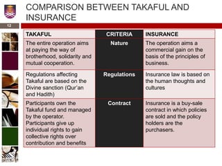COMPARISON BETWEEN TAKAFUL AND
INSURANCE
TAKAFUL CRITERIA INSURANCE
The entire operation aims
at paying the way of
brotherhood, solidarity and
mutual cooperation.
Nature The operation aims a
commercial gain on the
basis of the principles of
business.
Regulations affecting
Takaful are based on the
Divine sanction (Qur’an
and Hadith)
Regulations Insurance law is based on
the human thoughts and
cultures
Participants own the
Takaful fund and managed
by the operator.
Participants give up
individual rights to gain
collective rights over
contribution and benefits
Contract Insurance is a buy-sale
contract in which policies
are sold and the policy
holders are the
purchasers.
12
 