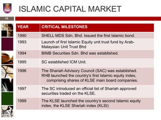 ISLAMIC CAPITAL MARKET
YEAR CRITICAL MILESTONES
1990 SHELL MDS Sdn. Bhd. Issued the first Islamic bond.
1993 Launch of first Islamic Equity unit trust fund by Arab-
Malaysian Unit Trust Bhd
1994 BIMB Securities Sdn. Bhd was established.
1995 SC established ICM Unit.
1996 The Shariah Advisory Council (SAC) was established.
RHB launched the country’s first Islamic equity index,
comprising shares of KLSE main board companies.
1997 The SC introduced an official list of Shariah approved
securities traded on the KLSE.
1999 The KLSE launched the country’s second Islamic equity
index, the KLSE Shariah index (KLSI)
15
 