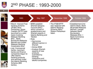 2ND PHASE : 1993-2000
1993
• March: Interest-Free
banking Scheme
(IFSB)/ Skim
Perbankan Tanpa
Faedah (SPTF) was
launched on a pilot
basis involving
Malayan Banking
Bhd. , Bank
Bumiputra Malaysia
Berhad and United
Malayan Banking
Corporation Bhd.
• July: Commercial
banks, merchant
banks and finance
companies begun to
offer Islamic
banking products
and services under
the Islamic Banking
Scheme (IBS
banks).
May 1997
• BNM establish
Shariah Advisory
Council (SAC)
which consist of
academicians and
Shariah experts in
Islamic Banking and
Takaful
• Role:
• Harmonize
different opinion in
Shariah
• Advise BNM
• Analyze Shariah
aspects of new
products
submitted by
banking
institutions and
takaful companies
December 1998
• The IFSB/SPTF
was replaced with
Islamic Banking
Scheme (IBS)/
Sistem Perbankan
Islam
October 1999
• Establishment 2nd
Islamic Bank, Bank
Muamalat Malaysia
Berhad ( merger
between Bank
Bumiputera
Malaysia Bhd. +
Bank Commerce
(M) Berhad
6
 
