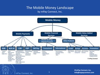 The Mobile Money Landscape
                                                                                         by mPay Connect, Inc.


                                                                                                         Mobile Money




                                   Mobile Payments                                                      Mobile Financial                                         Mobile Value-Added
                                                                                                           Services                                                   Services

                                                                                                  Mobile Banking:
                                                                                                                                         Other Products
                                                                                                  Deposit Account



B2B             B/G 2C                   C2B                  P2P              Bill Pay              Transactional    Informational             Credit         Savings Insurance                   Promotions
• Replace    • Salary          •   Retail payments at •       Domestic Money • Utility bills      • Bill Pay         • Account Balance        • Micro-finance • Micro-savings • Micro-insurance   •Advertising
cash in       disbursements        store POS (contactless     Transfer       • Small businesses   • Brokerage        • Transaction History    • Loans         • Savings Acct • Insurance          •Loyalty
supply chain • Expense             payments)              •   International  • People             • Remote Deposit   • Real-time                                                                  •Couponing
               Reimbursements •    Mobile remote              Remittances                           Capture            Alerts                                                                     •Promotions/Offers
              and per diem         purchases (e.g. eBay or                                                                                                                                        •Shopping Assistant
             • Pensions,           digital goods)
              benefits, and    •   Micropayments on                                                                                                                                          © mPay Connect
              conditional cash     mobile network
              transfers            operator bill
                               •   mPOS – mobile phone
                                   as POS reader




                                                                                                                                                             ©mPay Connect, Inc.
                                                                                                                 1                                           info@mpayconnect.com
 