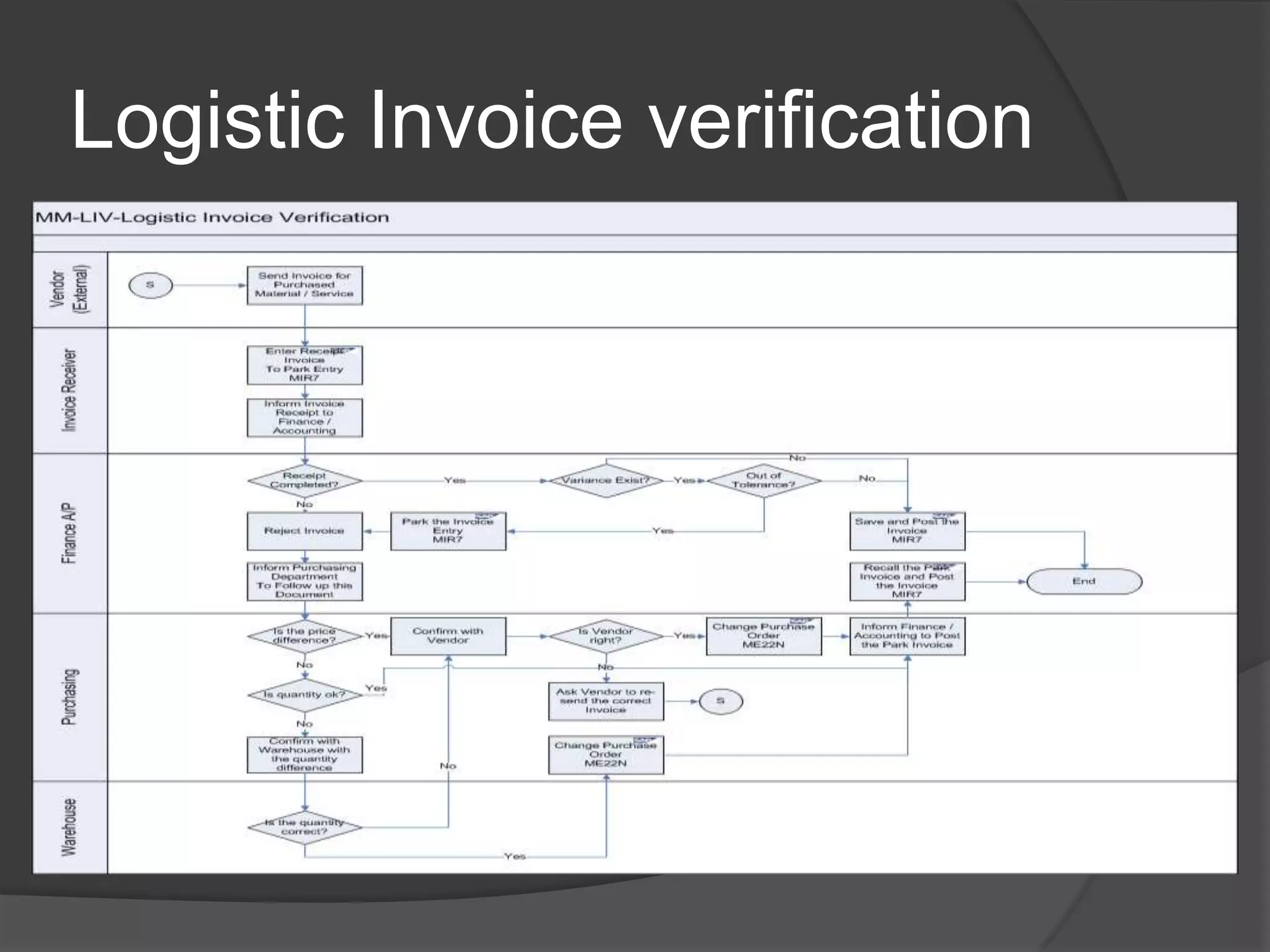 Condition typeInventory ManagementGood ReceiptFrom PO (manual & Automatic)