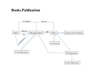 Books Publication
Author
Review
Managing Editor Editor
Material
Design and Formatting
APC
Acceptance
Cost
Correction
Cost Department IT Department
Books Publication
 