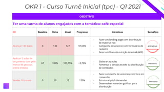 OBJETIVO
Ter uma turma de alunos engajados com a temática: café especial
KR Baseline Meta Atual Progresso Iniciativas Semáforo
Alcançar 130 leads 0 130 127 97,69%
- Fazer um landing page com distribuição
de material rico
- Campanha de anúncio com formulário de
cadastro
- Fazer um fluxo de nutrição de email (WIP)
Realizar 5 aulas de
lançamento com pelo
menos 80 pessoas
online (média)
67 100% 103,75% +3,75%
- Elaborar as aulas
- Fomentar o desejo através da distribuição
de conteúdos
Vender 10 cursos 0 10 12 120%
- Fazer campanha de anúncios com foco em
conversão
- Estruturar pitch de vendas
- Desenvolver materiais gráficos para
distribuição
PREVISTO
PREVISTO
ATENÇÃO
OKR 1 - Curso Turnê Inicial (tpc) - Q1 2021
 