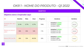 Propriedade da PM3 - não esqueça de dar os créditos.
OBJETIVO
Objetivo claro e inspirador aqui
KR Baseline Meta Atual Progresso Iniciativas Semáforo
Aumentar KPI-1 de X
para Y
8,14% 9,77% 9,77% 100%
- Iniciativa 1 (DONE)
- Iniciativa 2 (DONE)
- Iniciativa 3 (WIP)
Realizar ao menos X
ações
50% 65% 52% 11%
- Iniciativa 1 (DONE)
- Iniciativa 2 (To do)
- Iniciativa 3 (To do)
Reduzir KPI-2 em Z% 46% 52% 48,53% 42%
- Iniciativa 1 (DONE)
- Iniciativa 2 (WIP)
- Iniciativa 3 (To do)
OKR 1 - NOME DO PRODUTO - Q1 2022
PREVISTO
ATENÇÃO
EM RISCO
 